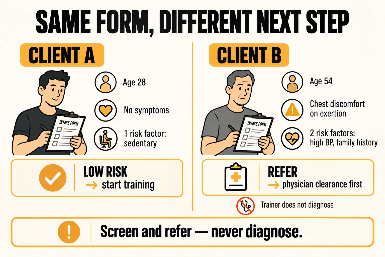 Comparison of two clients completing the same intake form: Client A, age 28 with no symptoms and one risk factor, is low risk and can start training, while Client B, age 54 with chest discomfort on exertion and two risk factors, is referred for physician clearance first, with the caption screen and refer, never diagnose