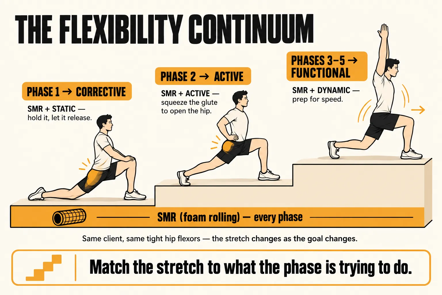 Three-step staircase of the flexibility continuum for one client with tight hip flexors: Phase 1 corrective, SMR plus a held static stretch; Phase 2 active, SMR plus an active stretch driven by squeezing the glute; Phases 3 to 5 functional, SMR plus dynamic stretching such as a walking lunge with a reach, with foam rolling under every phase