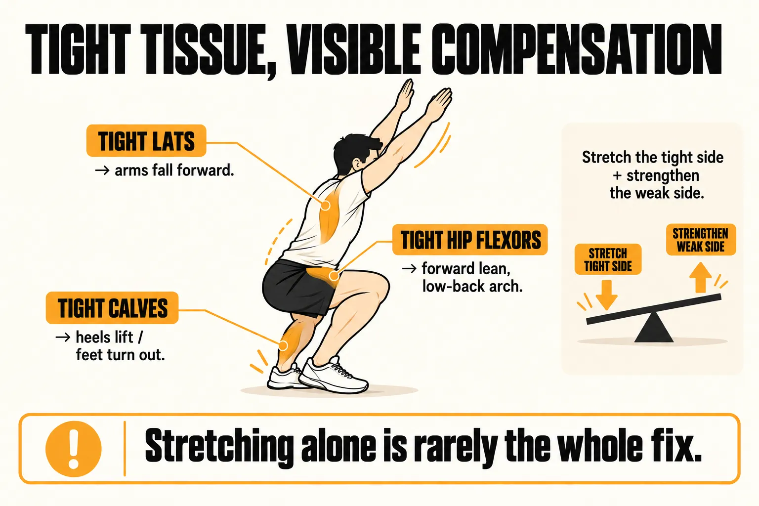 Overhead squat figure showing how tight muscles cause visible compensations: tight calves make the heels lift or feet turn out, tight hip flexors cause forward lean and a low-back arch, and tight lats make the arms fall forward, with a see-saw reminder to stretch the tight side and strengthen the weak side, and the caption stretching alone is rarely the whole fix