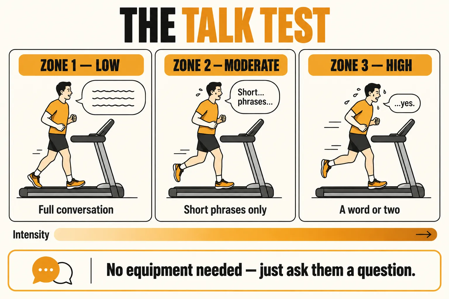 The talk test on a treadmill: in Zone 1 low intensity a client can hold a full conversation, in Zone 2 moderate intensity only short phrases, and in Zone 3 high intensity just a word or two, with the caption no equipment needed, just ask them a question