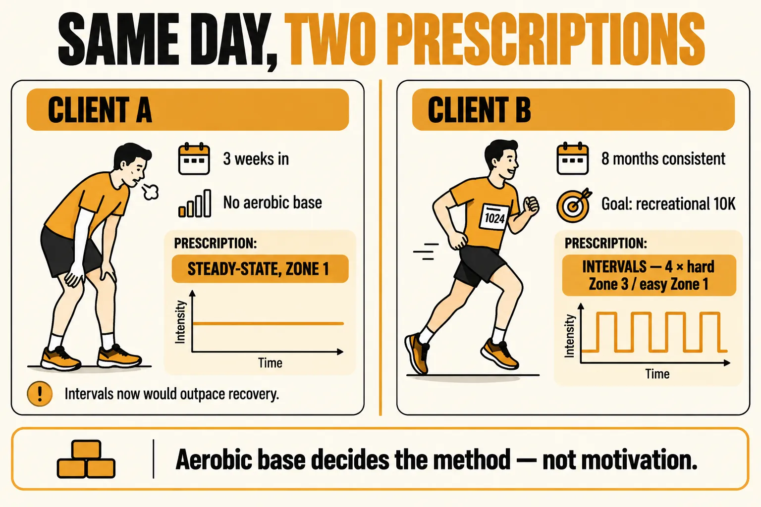 Comparison of two clients: Client A, three weeks in with no aerobic base, gets steady-state Zone 1 cardio because intervals would outpace recovery, while Client B, eight months consistent and training for a recreational 10K, gets intervals of four hard Zone 3 efforts with easy Zone 1 recovery, with the caption aerobic base decides the method, not motivation