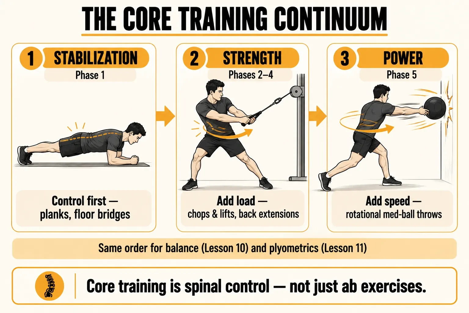 Core training continuum in three stages: stabilization in Phase 1 with planks and floor bridges, strength in Phases 2 to 4 with cable chops and lifts and back extensions, and power in Phase 5 with rotational medicine-ball throws, following the same order as balance and plyometric training, with the caption core training is spinal control, not just ab exercises