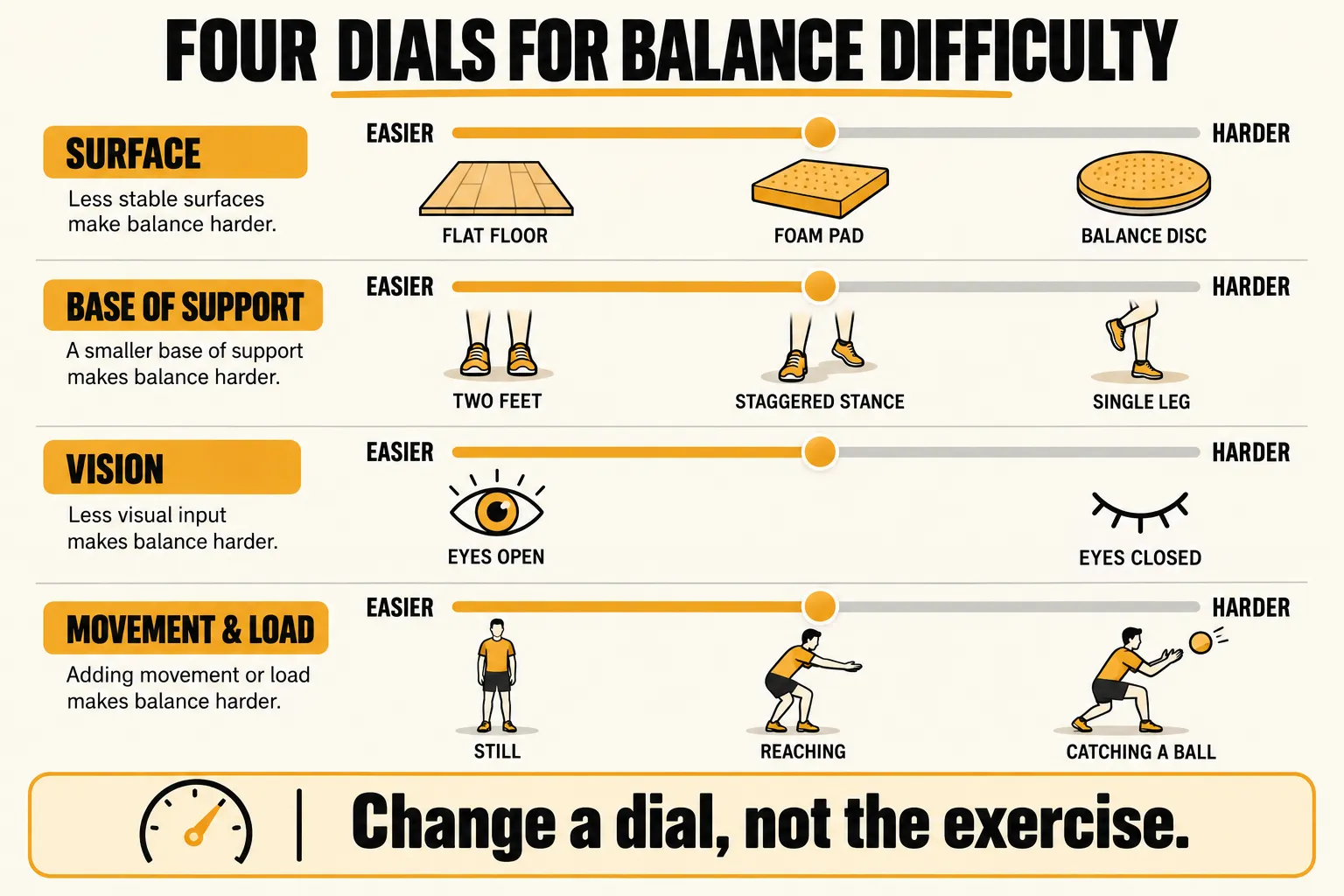 Four sliders that make balance harder: surface from flat floor to foam pad to balance disc, base of support from two feet to staggered stance to single leg, vision from eyes open to eyes closed, and movement and load from standing still to reaching to catching a ball, with the caption change a dial, not the exercise