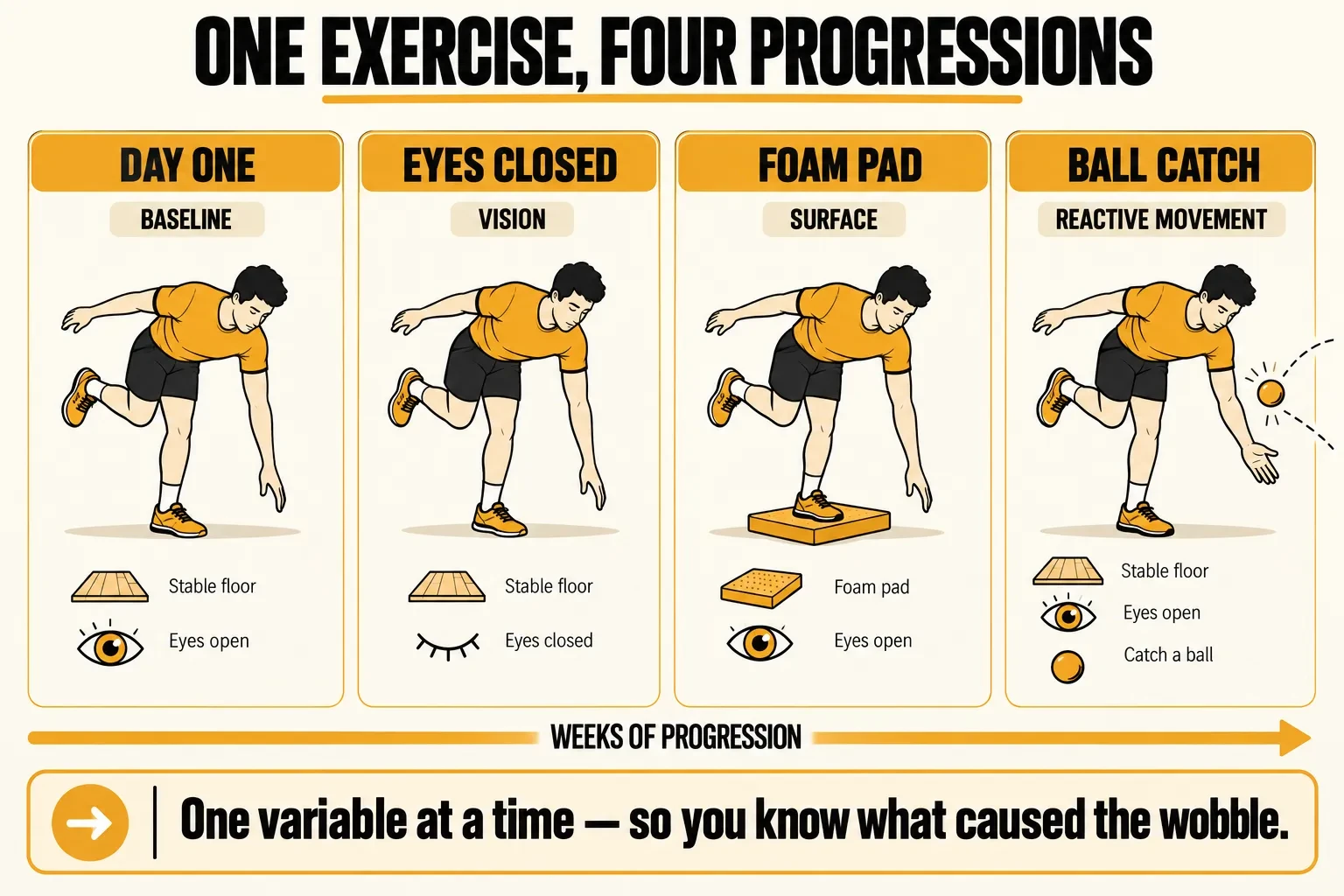 The same single-leg reach progressed four ways, one variable at a time: day one on a stable floor with eyes open, then eyes closed for vision, then a foam pad for surface, then catching a tossed ball for reactive movement, with the caption one variable at a time so you know what caused the wobble