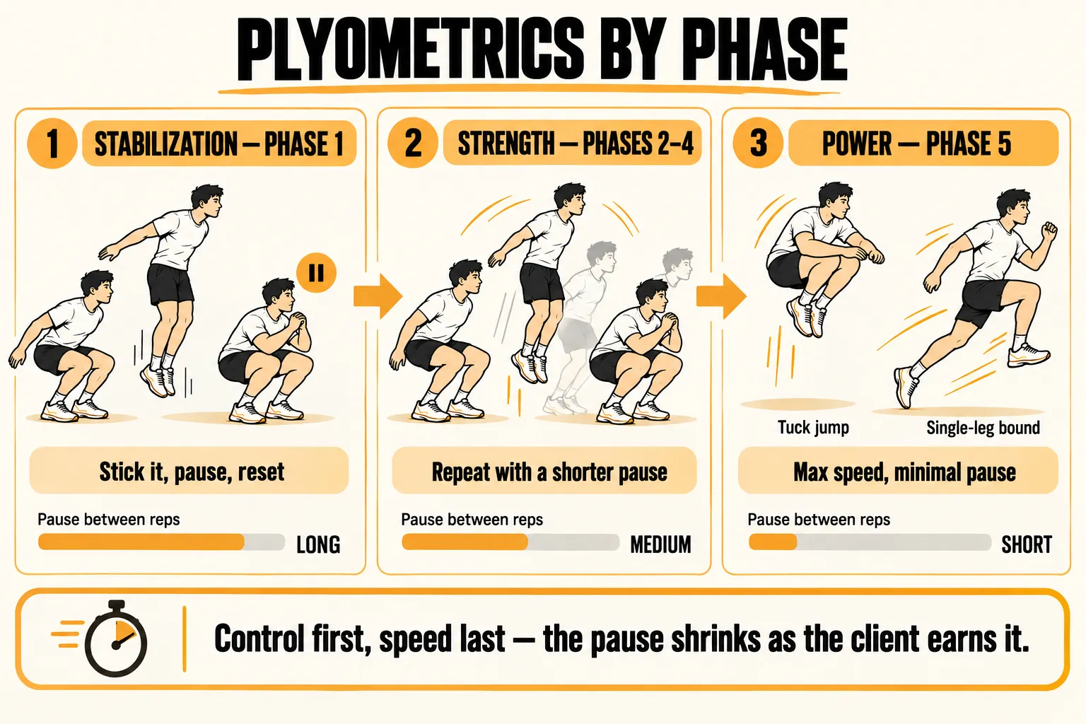 Plyometric progression by OPT phase: Phase 1 stabilization squat jumps with a stuck landing and a long pause, Phases 2 to 4 repeated squat jumps with a shorter pause, and Phase 5 power tuck jumps and single-leg bounds at max speed with minimal pause, with the caption control first, speed last, the pause shrinks as the client earns it