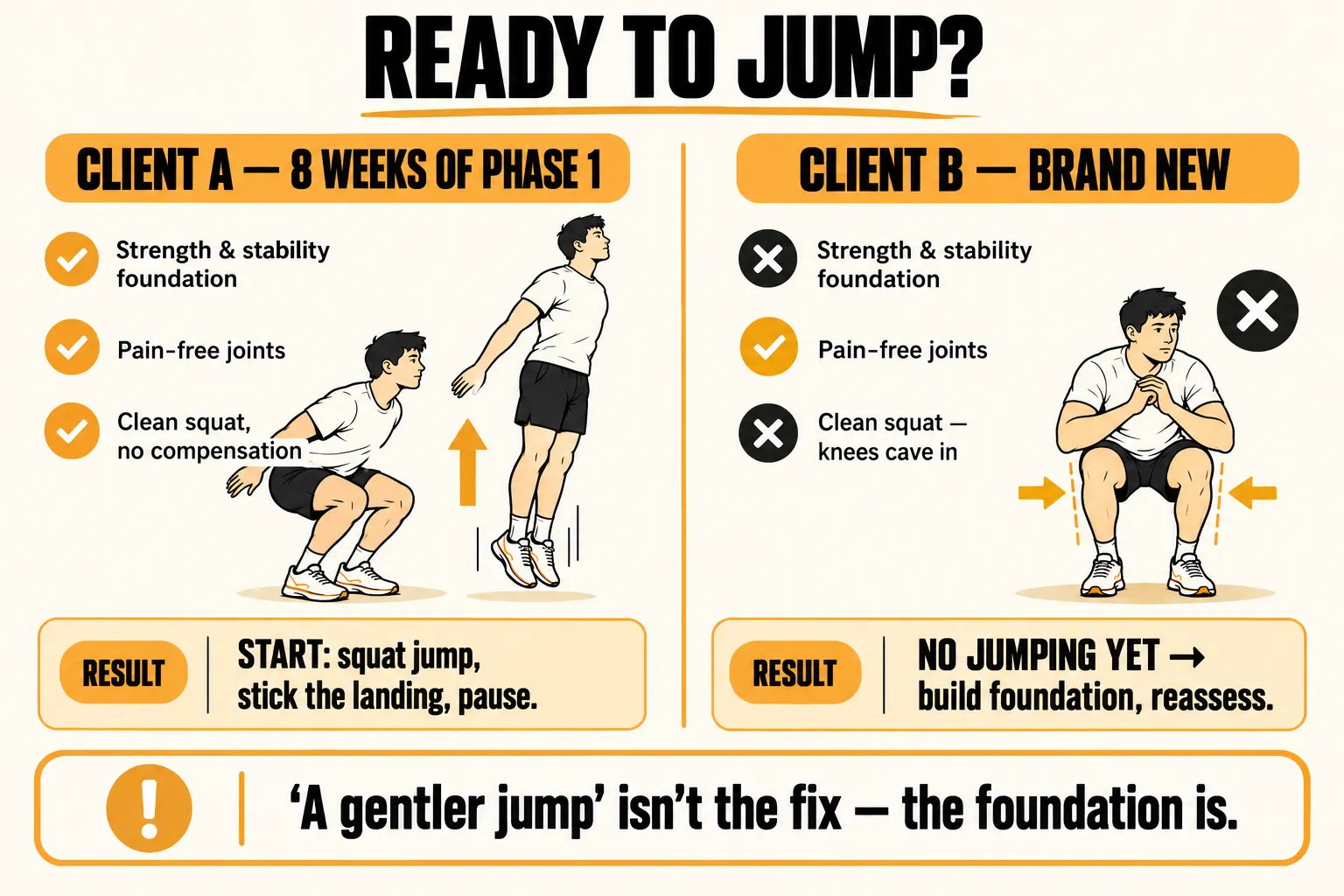 Plyometric readiness for two clients: Client A, after eight weeks of Phase 1 with a strength foundation, pain-free joints and a clean squat, starts with squat jumps that stick the landing, while Client B, brand new with knees caving in during the squat, does no jumping yet and builds a foundation before reassessing