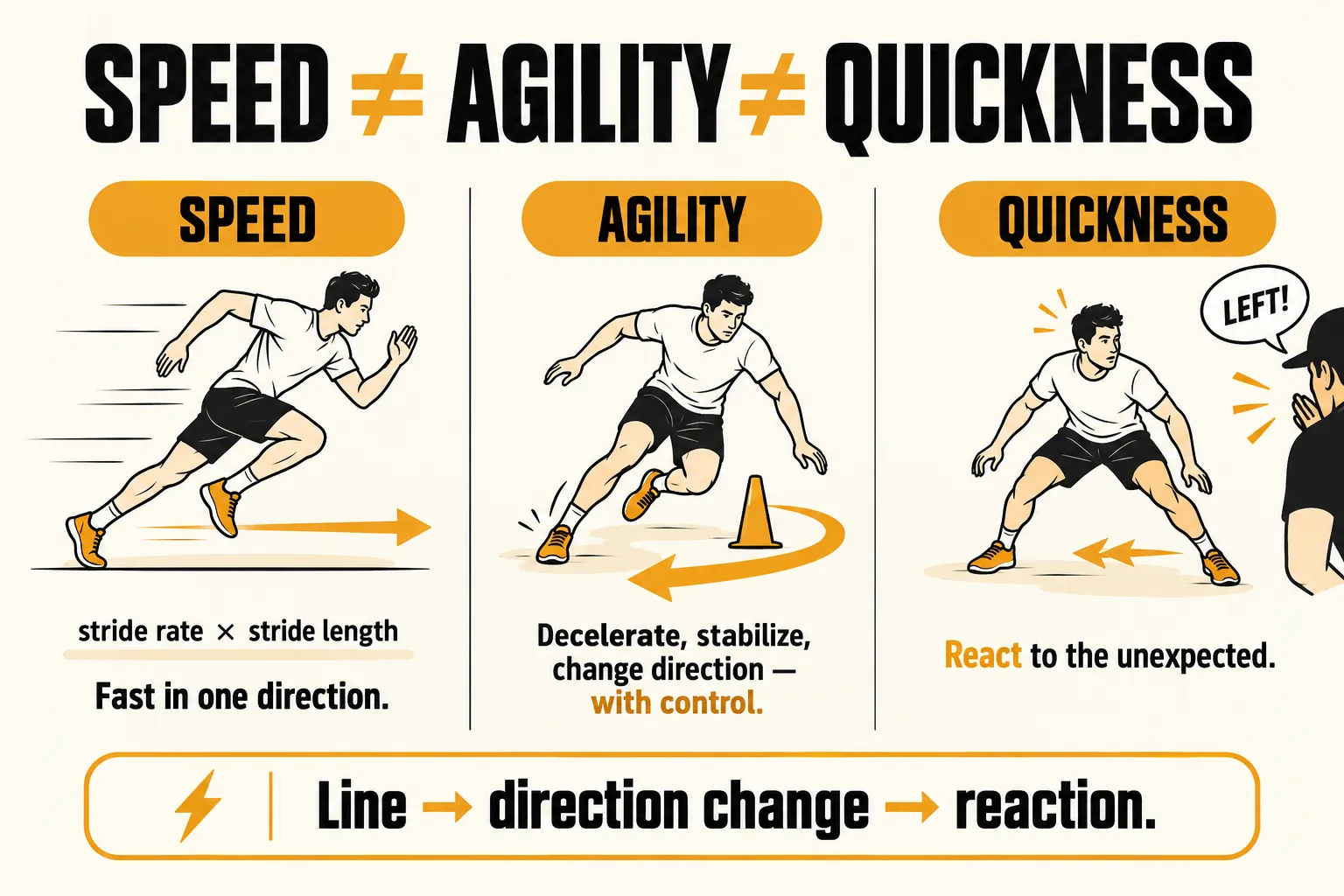 Three panels distinguishing speed, sprinting fast in one direction as stride rate times stride length; agility, decelerating, stabilizing and changing direction around a cone with control; and quickness, reacting to an unexpected cue from a coach