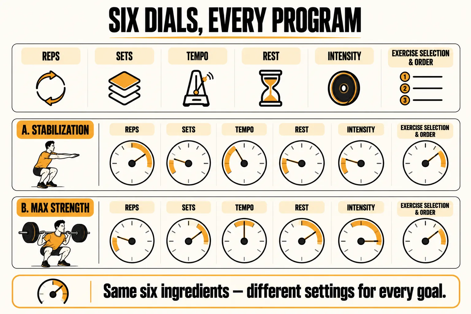 The six acute variables shown as dials: reps, sets, tempo, rest, intensity, and exercise selection and order, with two example settings, stabilization using high reps, slow tempo, short rest and light intensity, and max strength using low reps, long rest and heavy intensity, with the caption same six ingredients, different settings for every goal