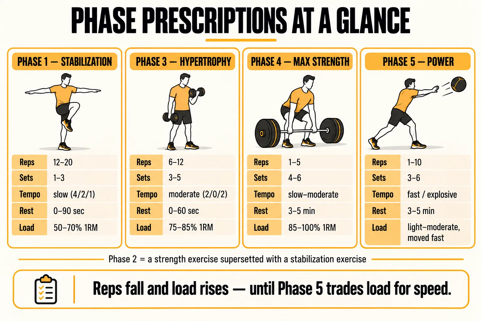 Cheat sheet of typical OPT phase prescriptions: Phase 1 stabilization, 12 to 20 reps, 1 to 3 sets, slow 4/2/1 tempo, 0 to 90 seconds rest, 50 to 70 percent of 1RM; Phase 3 hypertrophy, 6 to 12 reps, 3 to 5 sets, moderate 2/0/2 tempo, 0 to 60 seconds rest, 75 to 85 percent; Phase 4 max strength, 1 to 5 reps, 4 to 6 sets, slow to moderate tempo, 3 to 5 minutes rest, 85 to 100 percent; Phase 5 power, 1 to 10 reps, 3 to 6 sets, fast explosive tempo, 3 to 5 minutes rest, light to moderate loads moved fast; Phase 2 is a strength exercise supersetted with a stabilization exercise