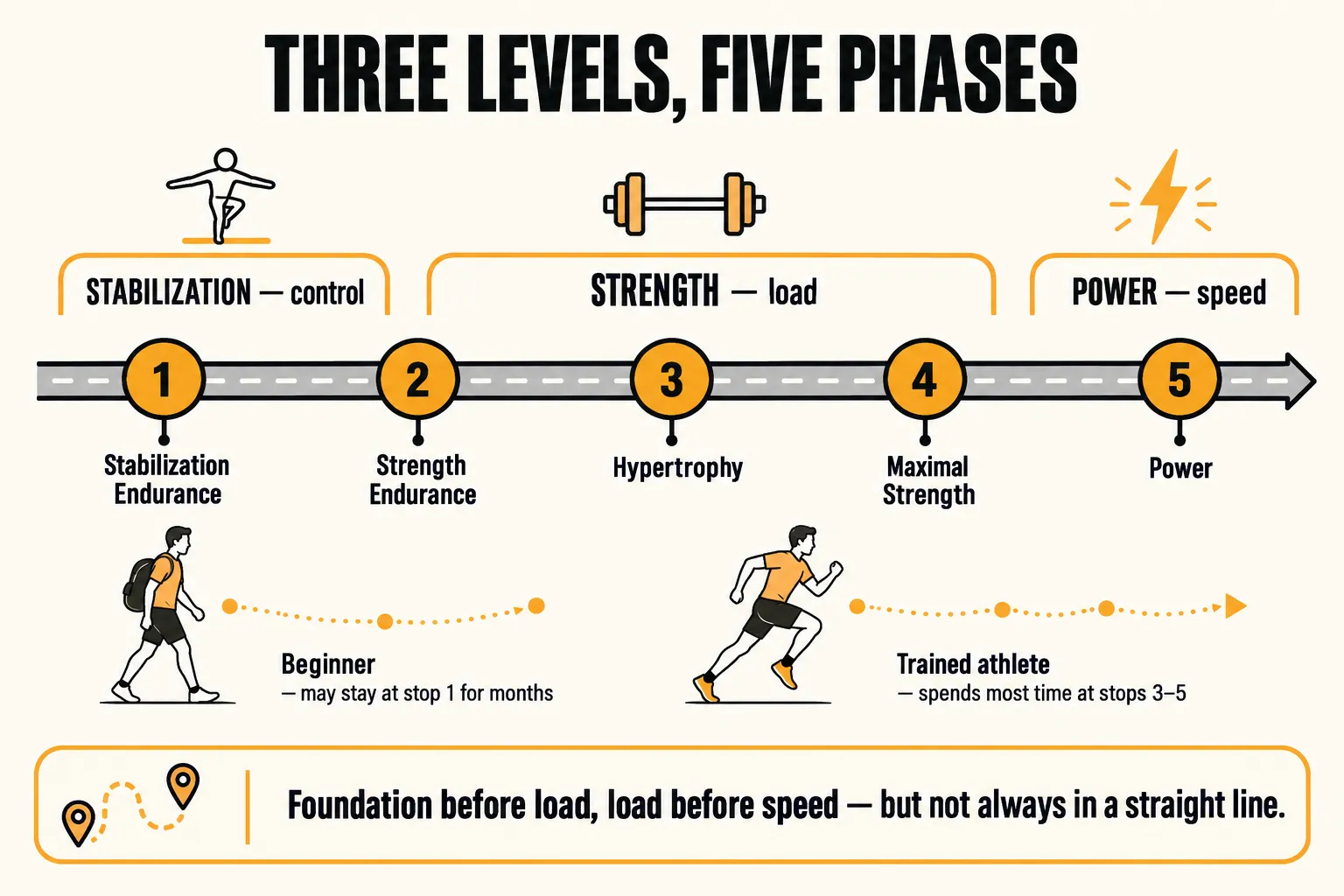 The OPT model as a road with five numbered stops grouped into three levels: stabilization for control at Phase 1, strength for load at Phases 2 to 4 covering strength endurance, hypertrophy and maximal strength, and power for speed at Phase 5, with a beginner who may stay at Phase 1 for months and a trained athlete who spends most time in Phases 3 to 5