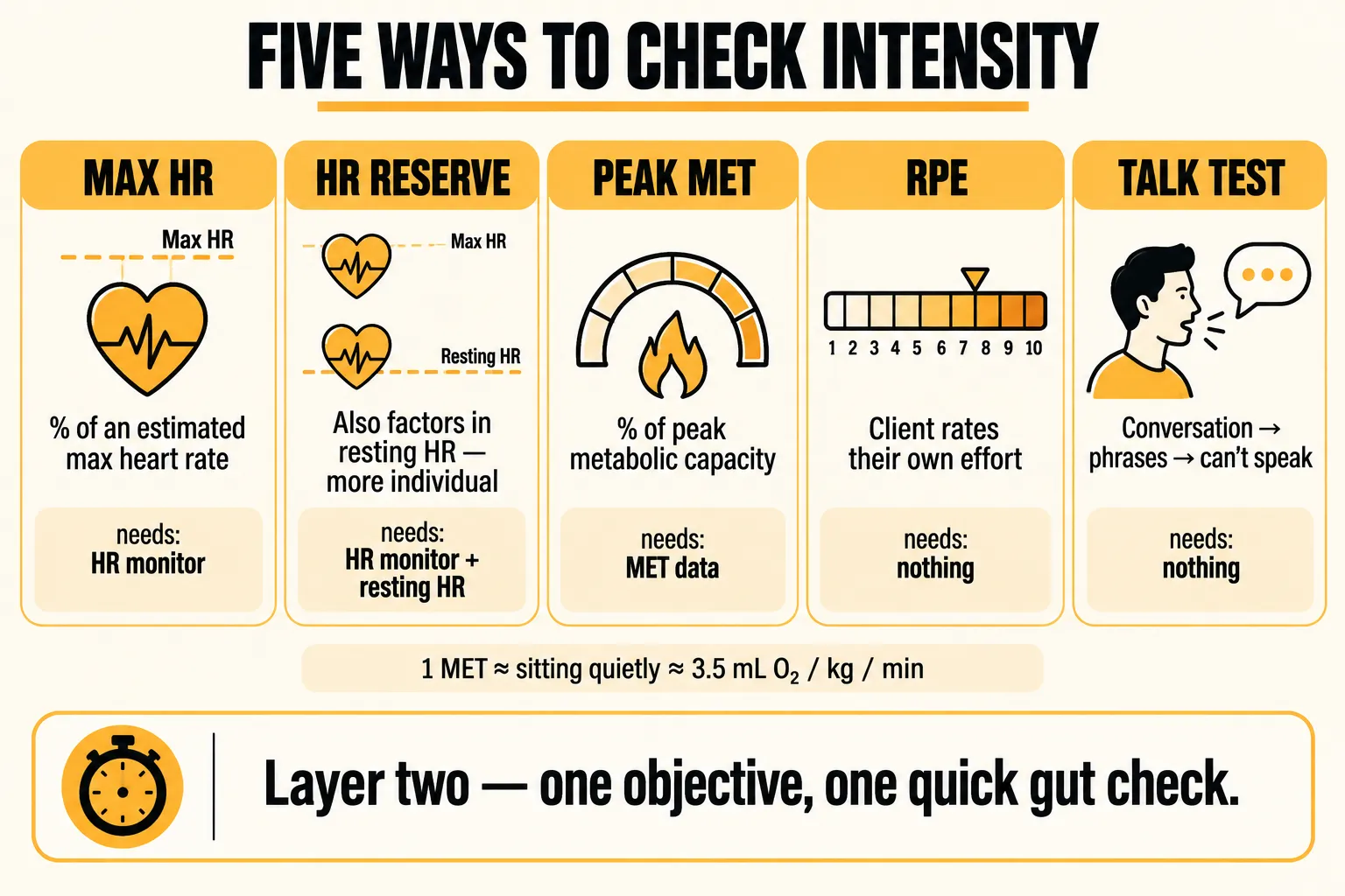 Five ways to check exercise intensity: max heart rate as a percentage of an estimated maximum, heart rate reserve which also factors in resting heart rate, peak MET as a percentage of peak metabolic capacity, RPE where the client rates their own effort from 1 to 10, and the talk test, with one MET roughly equal to sitting quietly at 3.5 mL of oxygen per kg per minute, and the caption layer two, one objective, one quick gut check