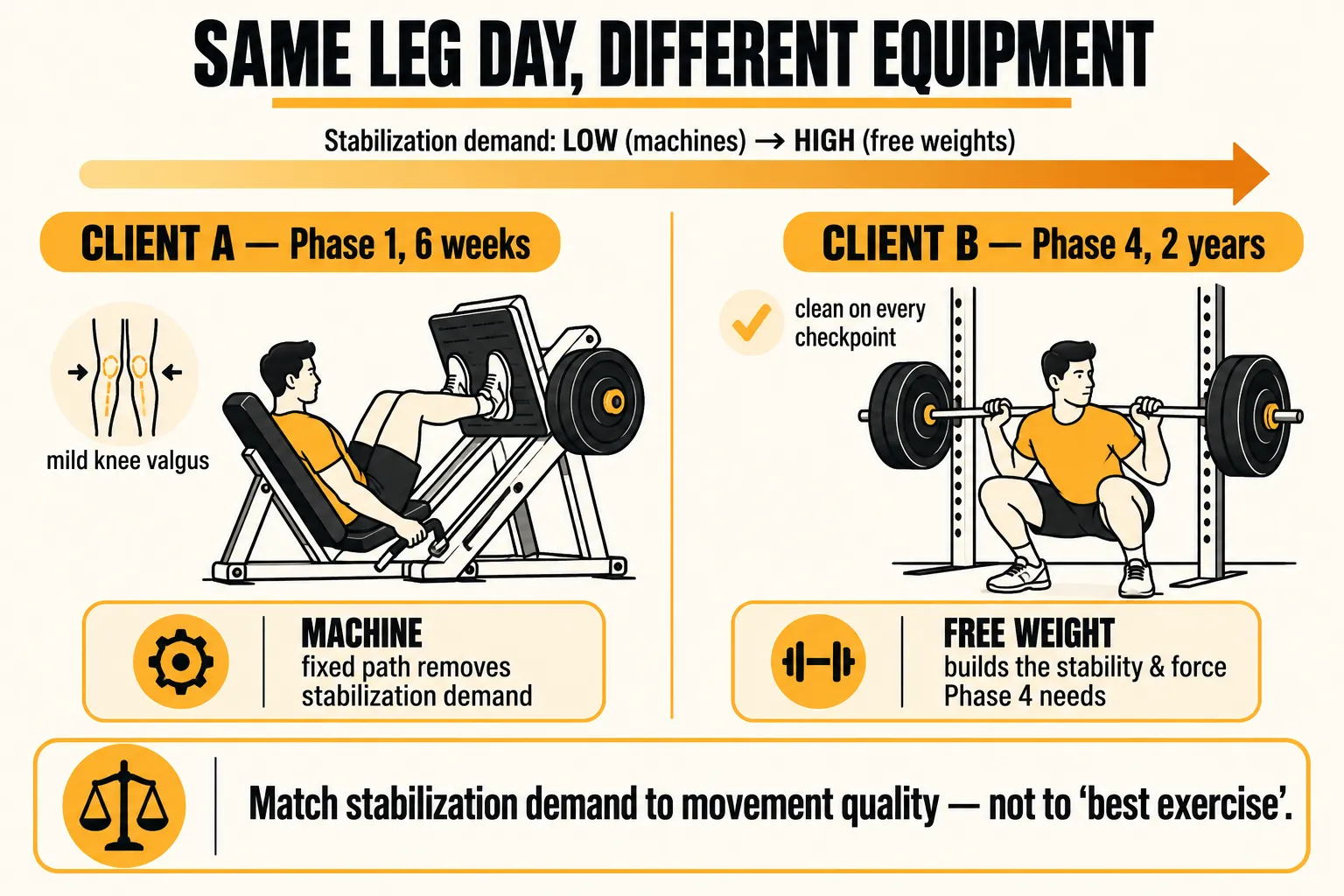 Same leg day, different equipment: Client A in Phase 1 with mild knee valgus uses a leg press machine whose fixed path removes stabilization demand, while Client B in Phase 4 with clean movement uses a barbell back squat that builds the stability and force Phase 4 needs, with the caption match stabilization demand to movement quality