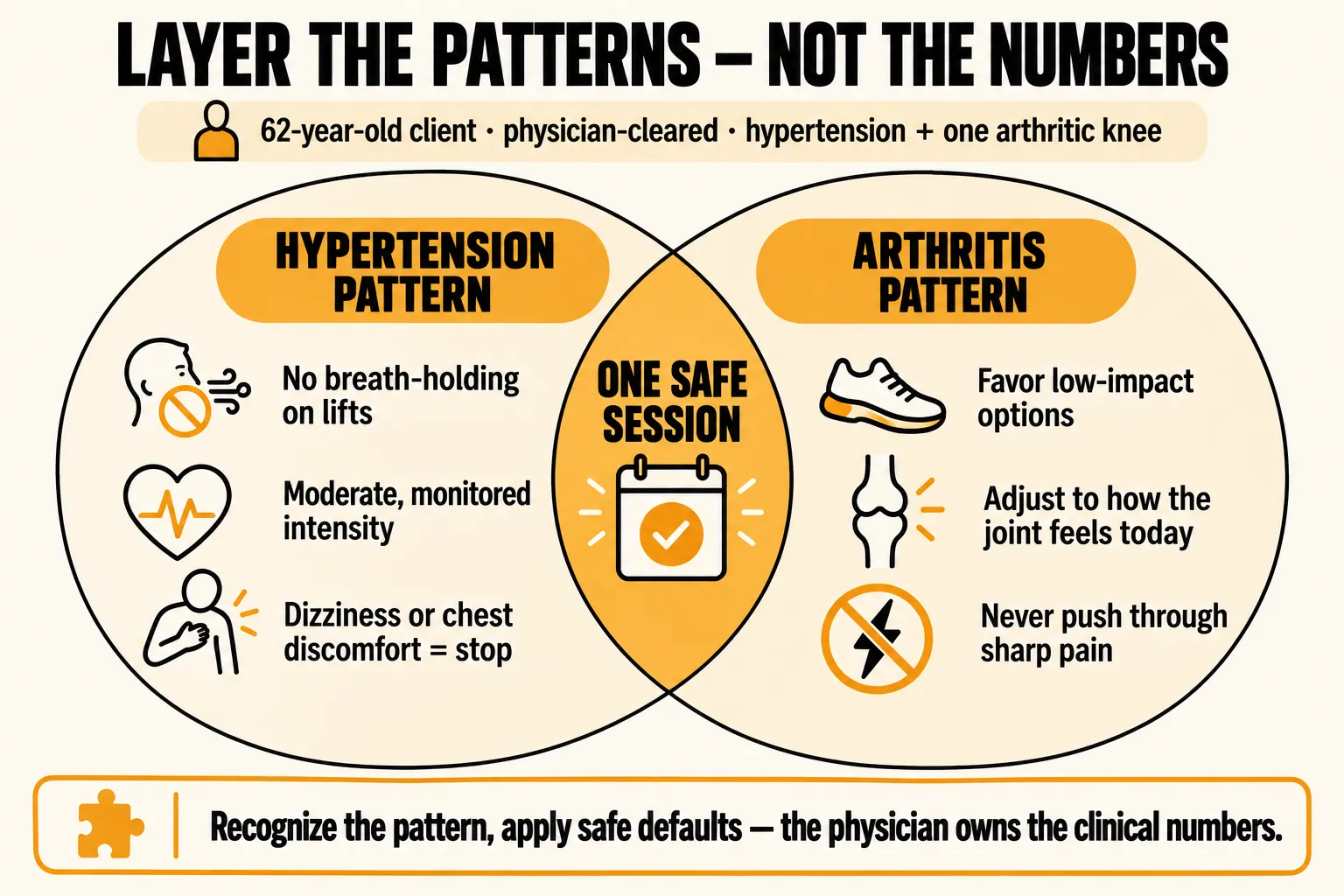 Venn diagram for a physician-cleared 62-year-old client with hypertension and one arthritic knee: the hypertension pattern of no breath-holding on lifts, moderate monitored intensity and stopping for dizziness or chest discomfort overlaps with the arthritis pattern of low-impact options, adjusting to how the joint feels and never pushing through sharp pain, to form one safe session