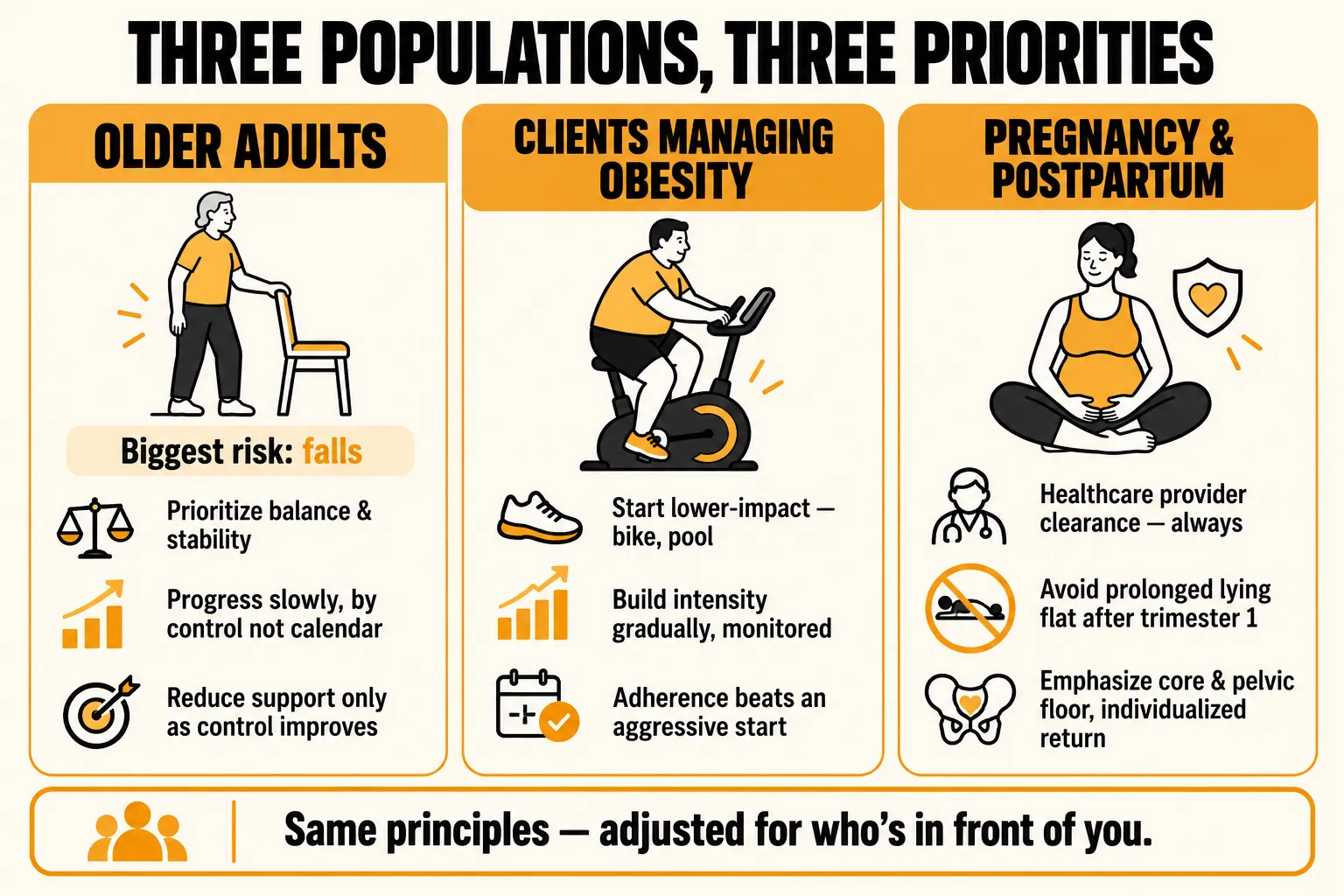 Three special populations: older adults, where the biggest risk is falls, so prioritize balance and stability, progress by control and reduce support gradually; clients managing obesity, who start with lower-impact options, build intensity gradually and prioritize adherence; and pregnancy and postpartum, which always requires healthcare provider clearance, avoids prolonged lying flat after the first trimester and emphasizes core and pelvic floor work