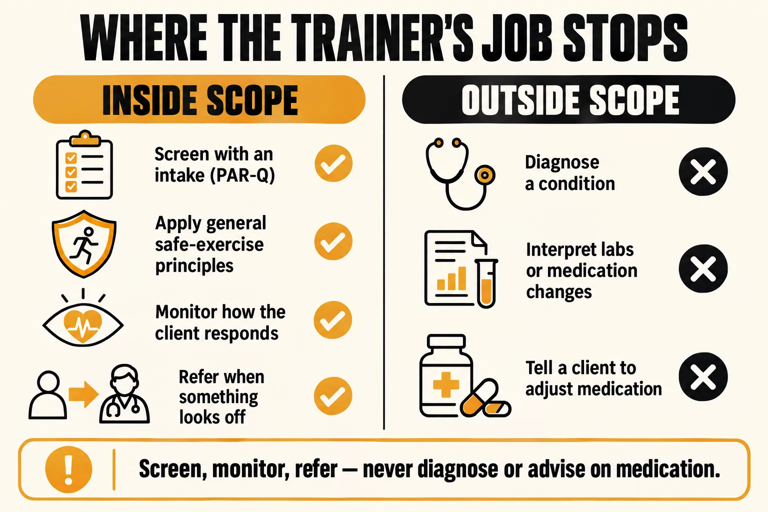 Trainer scope of practice: inside scope is screening with an intake such as the PAR-Q, applying general safe-exercise principles, monitoring how the client responds and referring when something looks off; outside scope is diagnosing a condition, interpreting labs or medication changes and telling a client to adjust medication