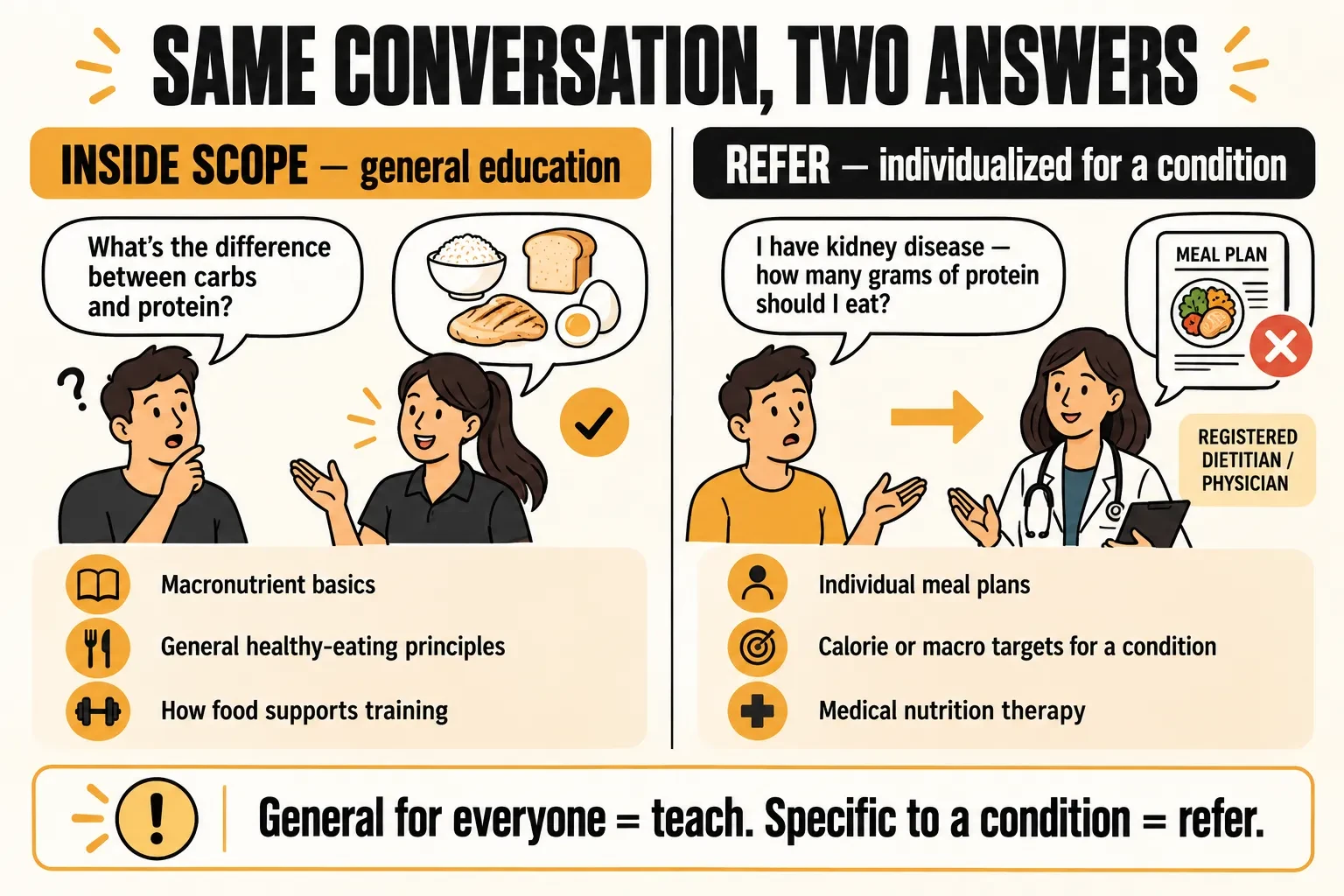 Nutrition scope in one conversation: a general question about the difference between carbs and protein is inside scope as general education, while a question about exact protein grams for kidney disease is individualized for a condition and gets referred to a registered dietitian or physician, with the caption general for everyone equals teach, specific to a condition equals refer