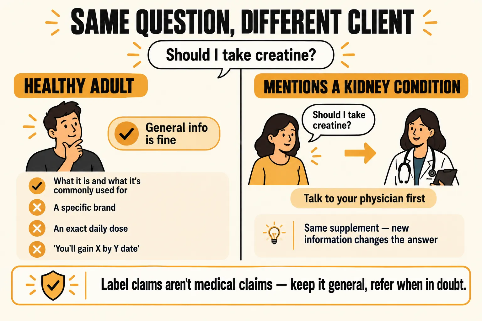 The same creatine question from two clients: for a healthy adult, general information about what creatine is and what it's used for is fine, but not a specific brand, an exact daily dose or promised results; a client who mentions a kidney condition should talk to their physician first, with the caption label claims aren't medical claims, keep it general and refer when in doubt
