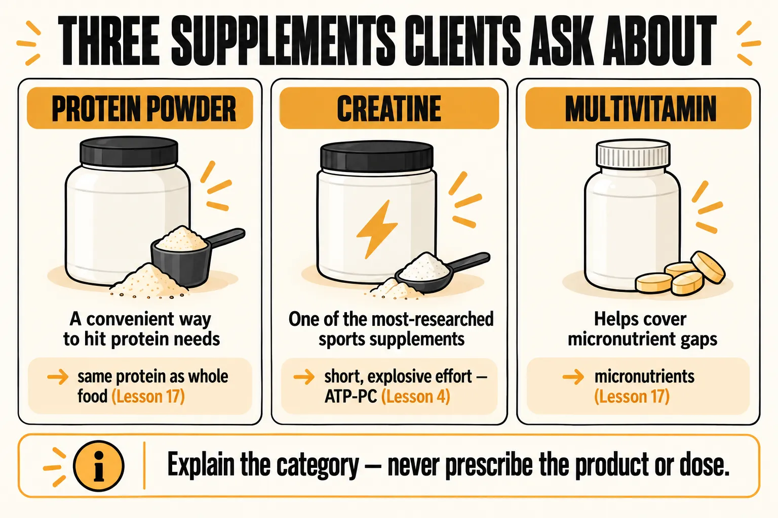 Three supplement categories clients ask about: protein powder as a convenient way to meet protein needs, creatine as one of the most-researched sports supplements linked to short explosive ATP-PC effort, and multivitamins to help cover micronutrient gaps, with the caption explain the category, never prescribe the product or dose