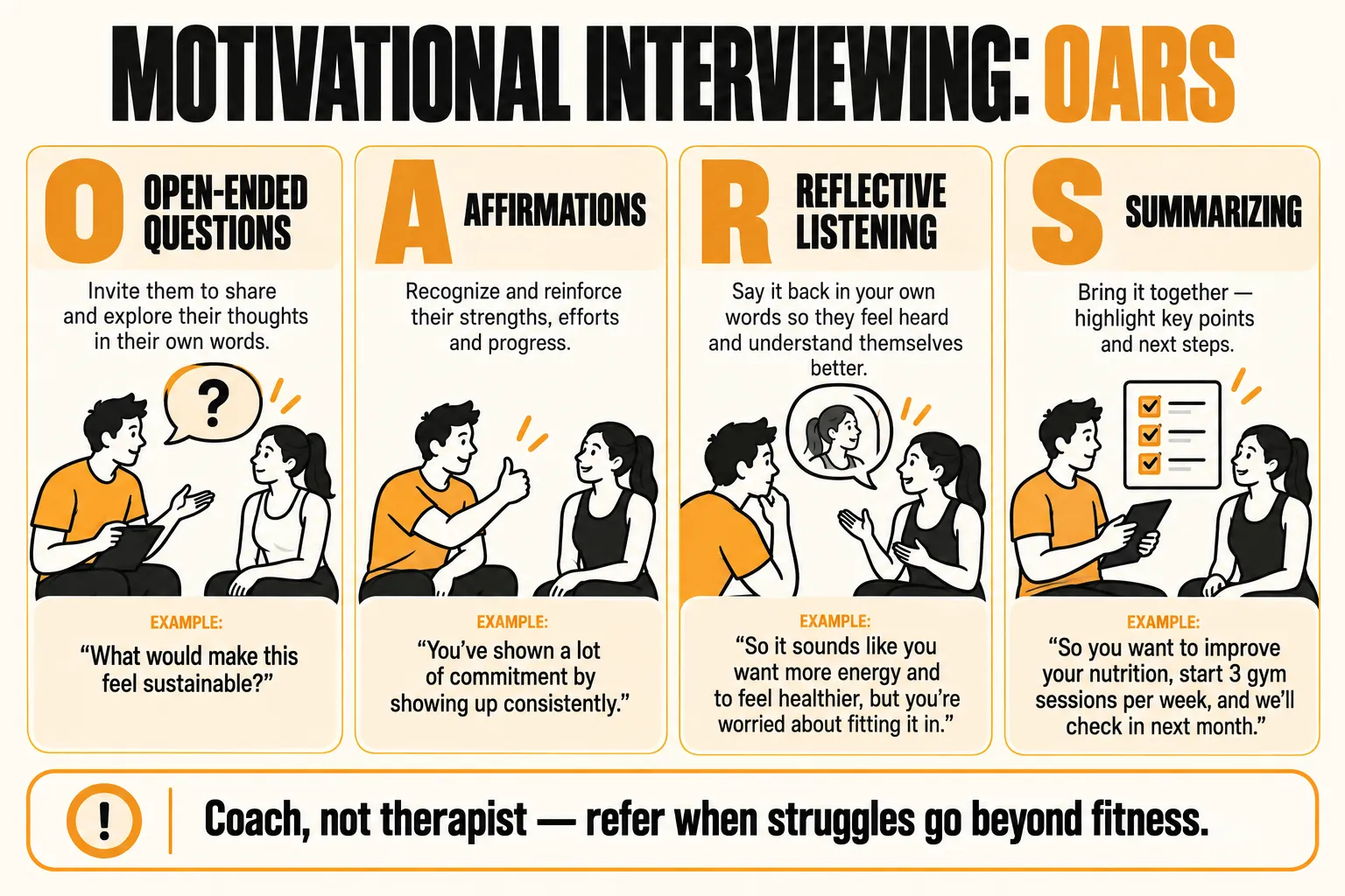 Motivational interviewing OARS: open-ended questions such as what would make this feel sustainable, affirmations that recognize effort, reflective listening that says it back in your own words, and summarizing key points and next steps, with the caption coach, not therapist, refer when struggles go beyond fitness