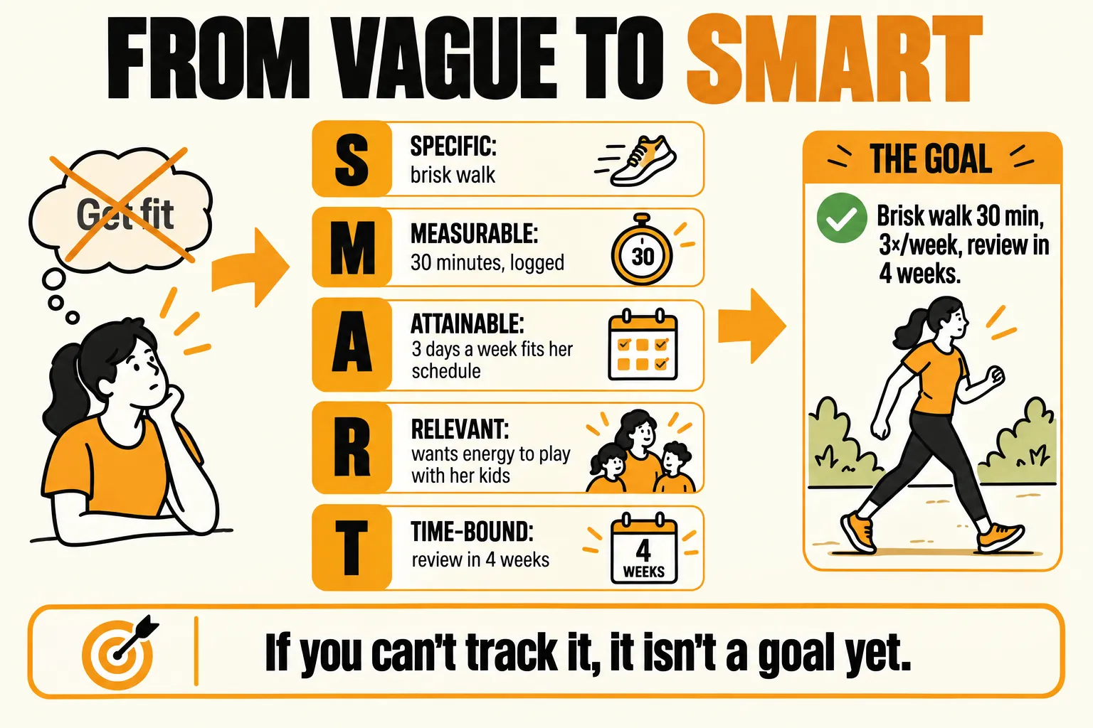 Turning a vague goal of get fit into a SMART goal: specific, a brisk walk; measurable, 30 minutes logged; attainable, 3 days a week fits her schedule; relevant, she wants energy to play with her kids; time-bound, review in 4 weeks; resulting in brisk walk 30 minutes, 3 times a week, review in 4 weeks, with the caption if you can't track it, it isn't a goal yet