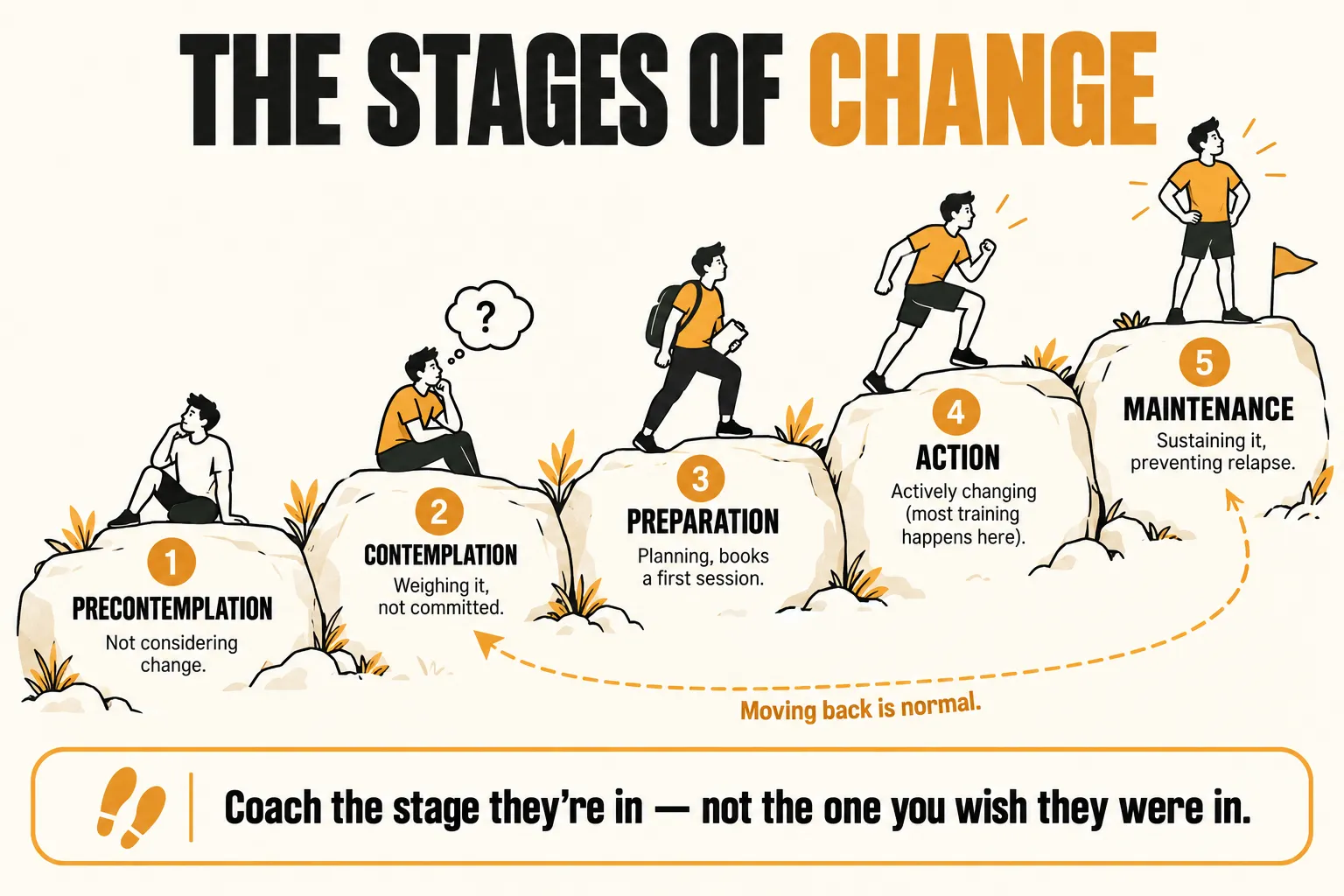 The five stages of change as stepping stones: precontemplation, not considering change; contemplation, weighing it but not committed; preparation, planning and booking a first session; action, actively changing, where most training happens; and maintenance, sustaining it and preventing relapse, with an arrow showing that moving back is normal