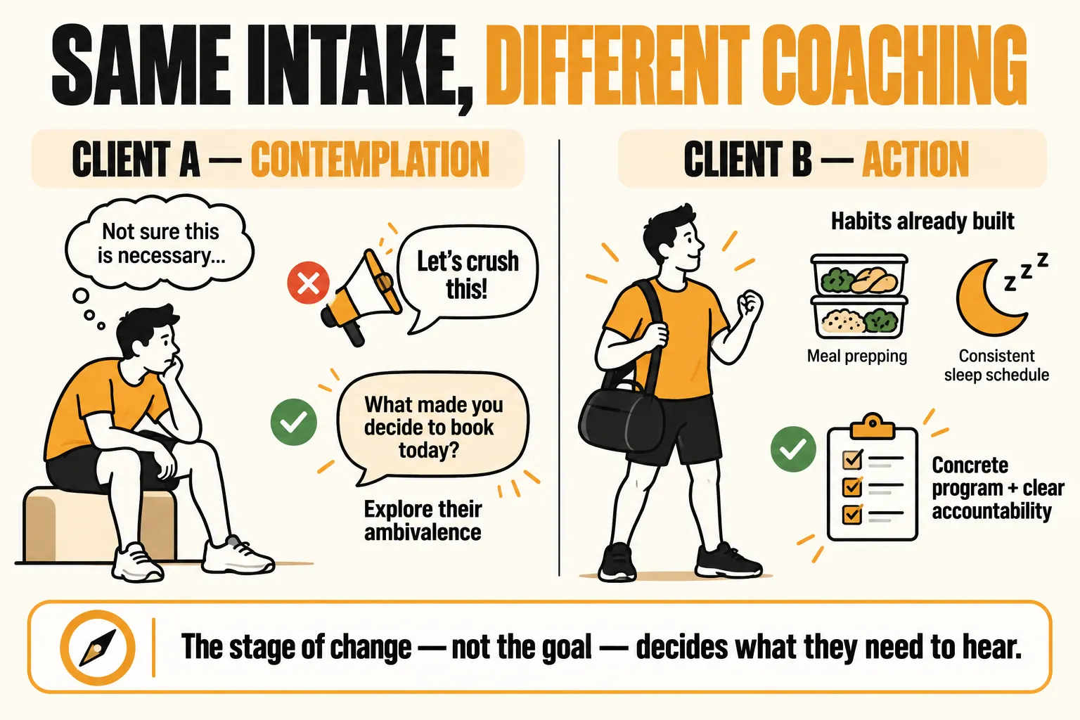 Same intake, different coaching: Client A in contemplation, unsure training is necessary, gets an open question exploring their ambivalence instead of a hype pep talk, while Client B in the action stage, with meal prep and consistent sleep already in place, gets a concrete program and clear accountability