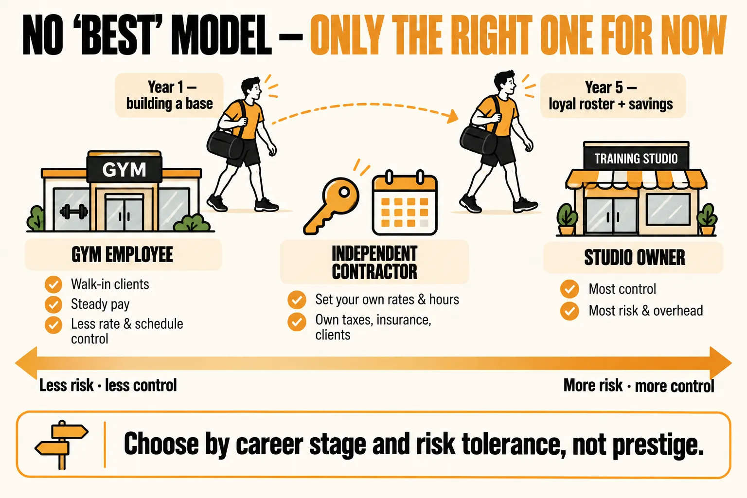Three trainer business models on a spectrum from less risk and less control to more risk and more control: gym employee with walk-in clients and steady pay, independent contractor setting their own rates and hours while handling taxes, insurance and clients, and studio owner with the most control, risk and overhead, showing the same trainer as an employee in year one and moving toward contractor or owner by year five