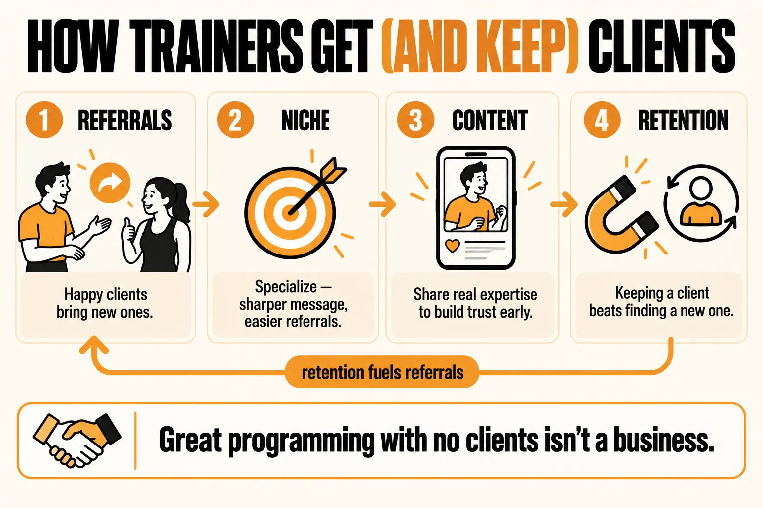 Four ways trainers get and keep clients: referrals from happy clients, a niche for a sharper message, content that shares real expertise to build trust, and retention, because keeping a client beats finding a new one and retention fuels referrals