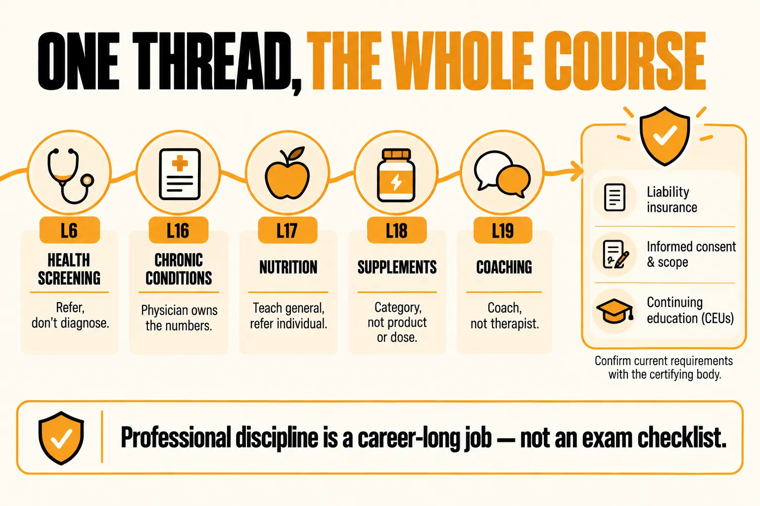 One professional thread across the course: health screening in Lesson 6, refer, don't diagnose; chronic conditions in Lesson 16, the physician owns the numbers; nutrition in Lesson 17, teach general, refer individual; supplements in Lesson 18, category not product or dose; coaching in Lesson 19, coach not therapist; leading to liability insurance, informed consent and scope, and continuing education