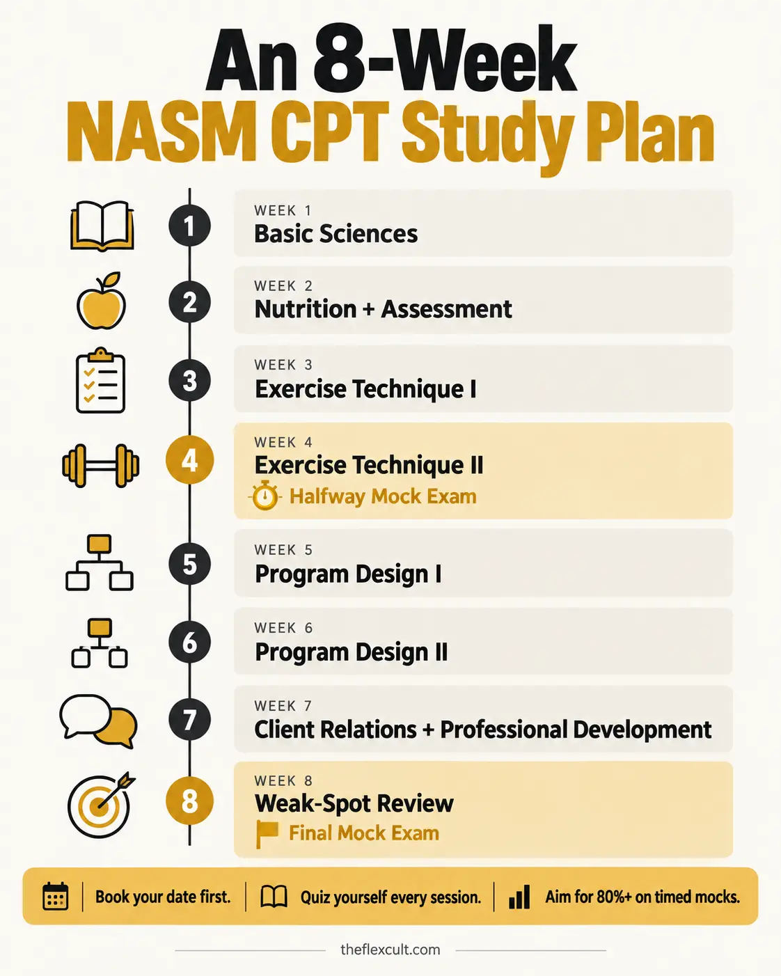 An 8-week study timeline infographic for the NASM CPT exam, showing domain-focused weeks, a halfway mock exam in week 4, and a final review and mock exam in week 8