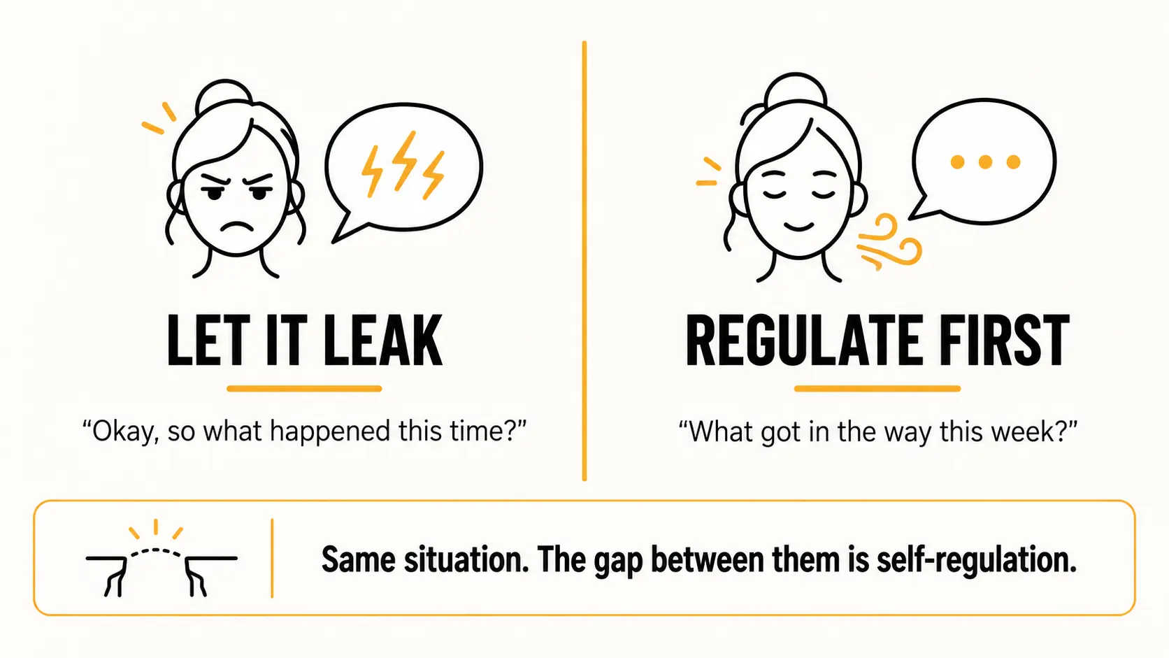Split comparison of a coach's two possible reactions to a client's third missed commitment: letting frustration leak into a clipped question versus regulating first and asking with genuine curiosity