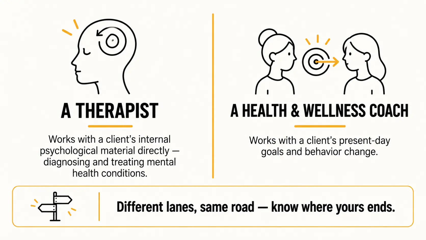 Split comparison of a therapist's scope of practice, working with internal psychological material, versus a health and wellness coach's scope, working with present-day goals and behavior change