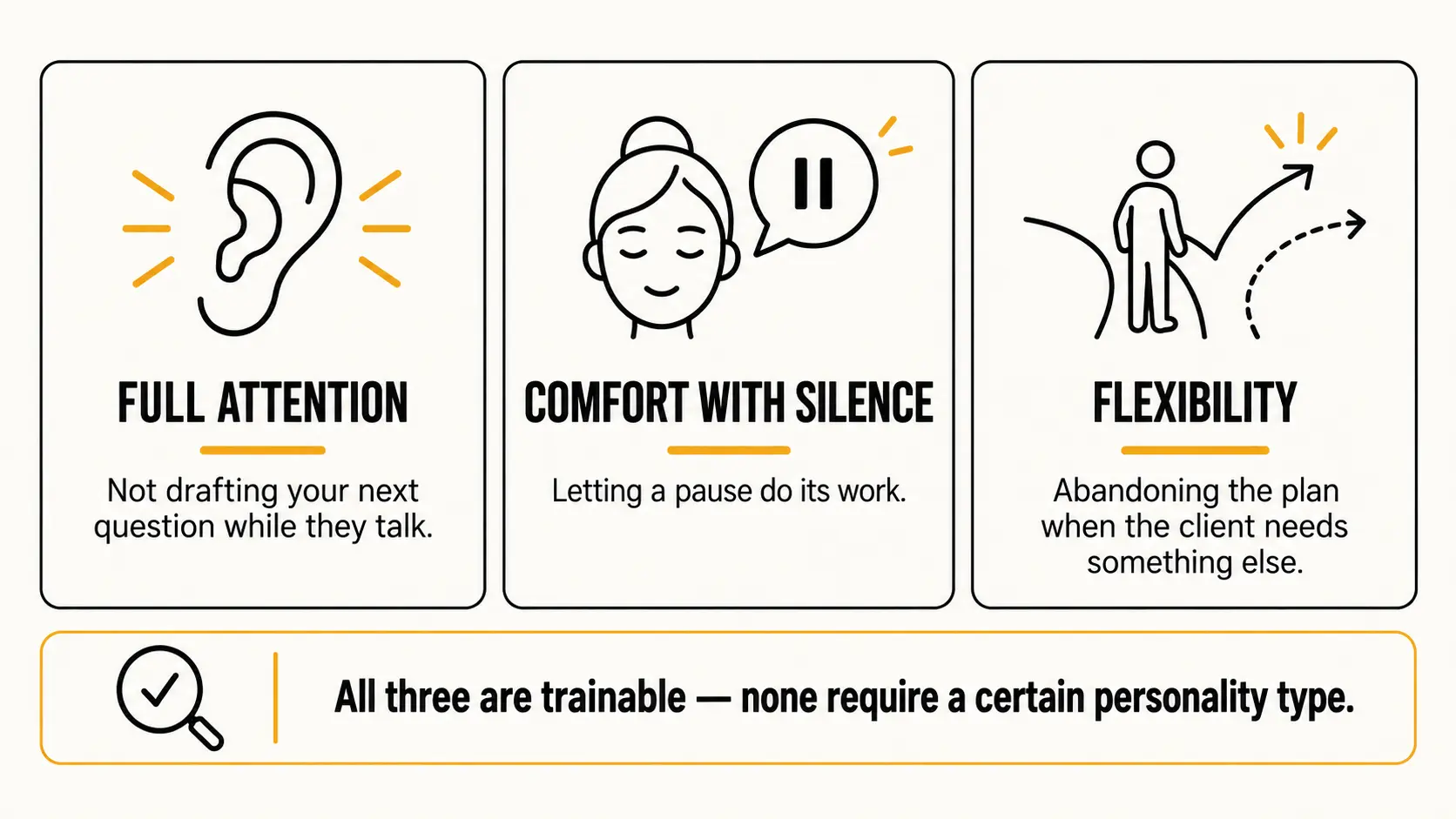 Three-card infographic of the observable components of coaching presence: full attention, comfort with silence, and flexibility, with the caption all three are trainable, none require a certain personality type