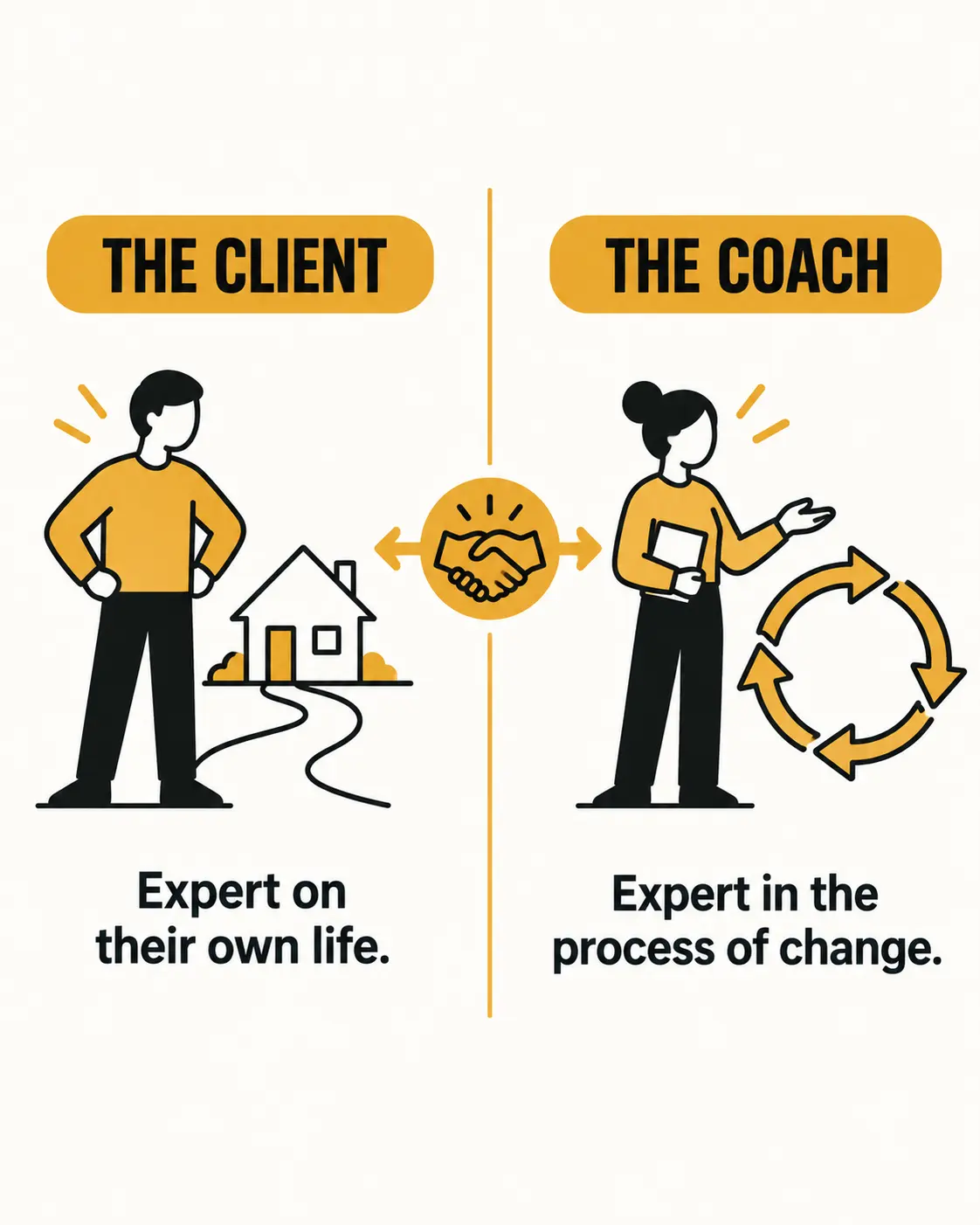 The client as expert on their own life, the coach as expert in the process of change