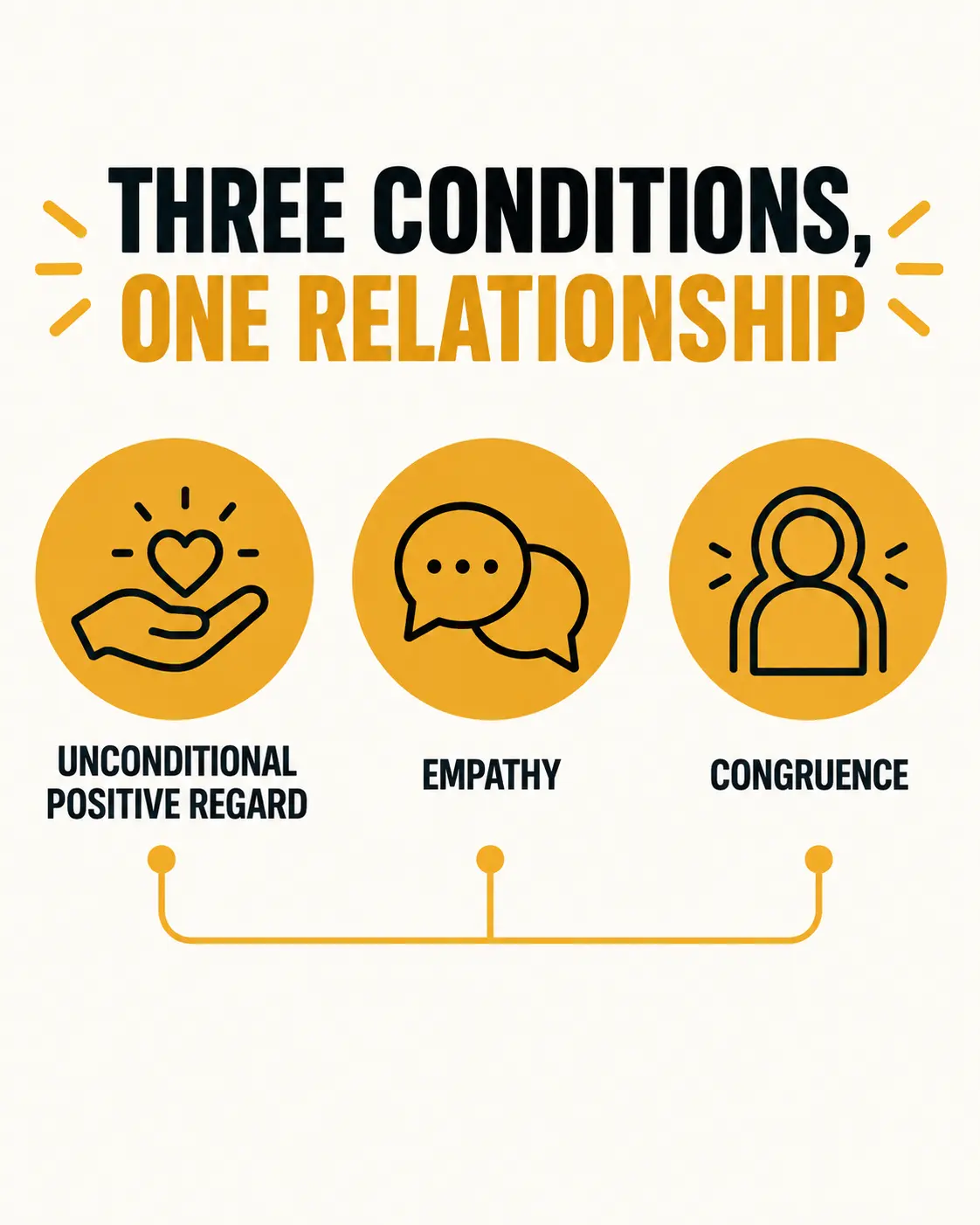 Three conditions of a growth-enhancing relationship: unconditional positive regard, empathy, congruence
