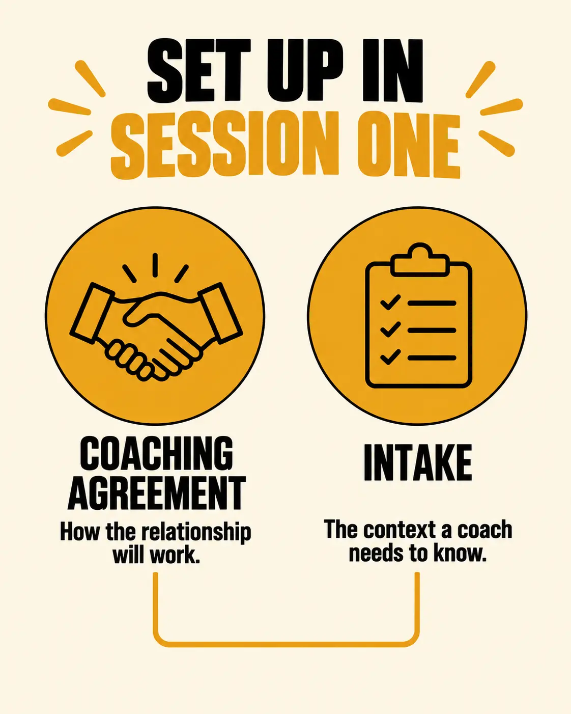 Two things set up in the first session: the coaching agreement and intake