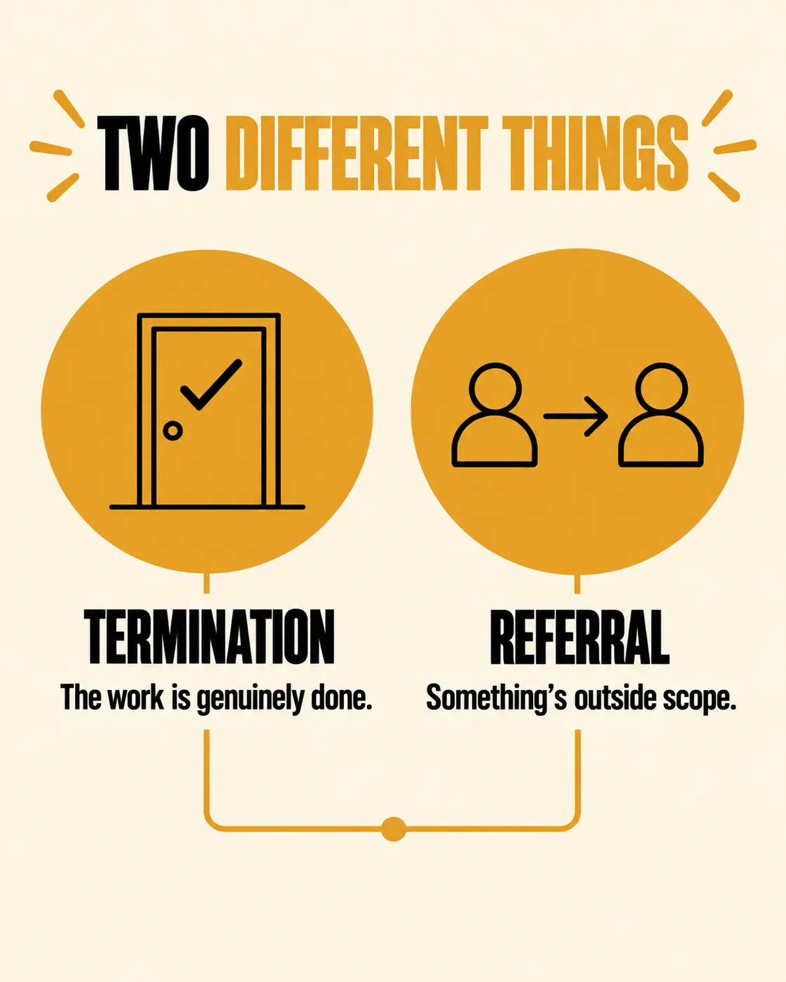 Two ways a coaching relationship changes: termination (closure) and referral