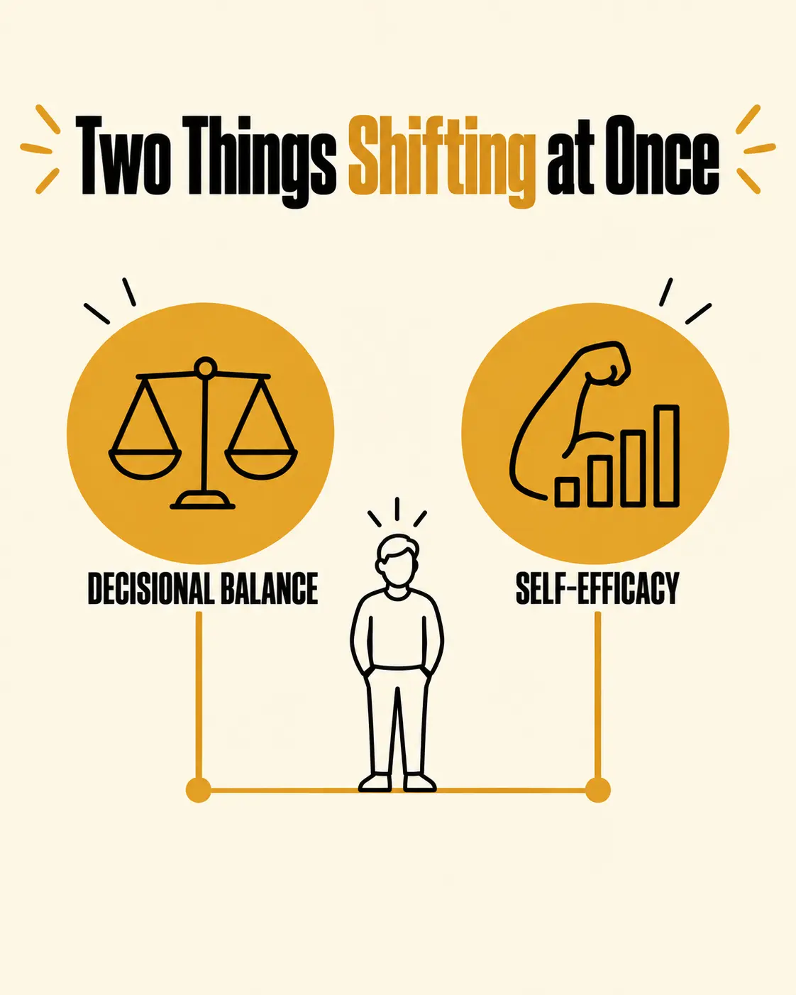 Decisional balance and self-efficacy as two related constructs that shift as a client moves through the stages of change