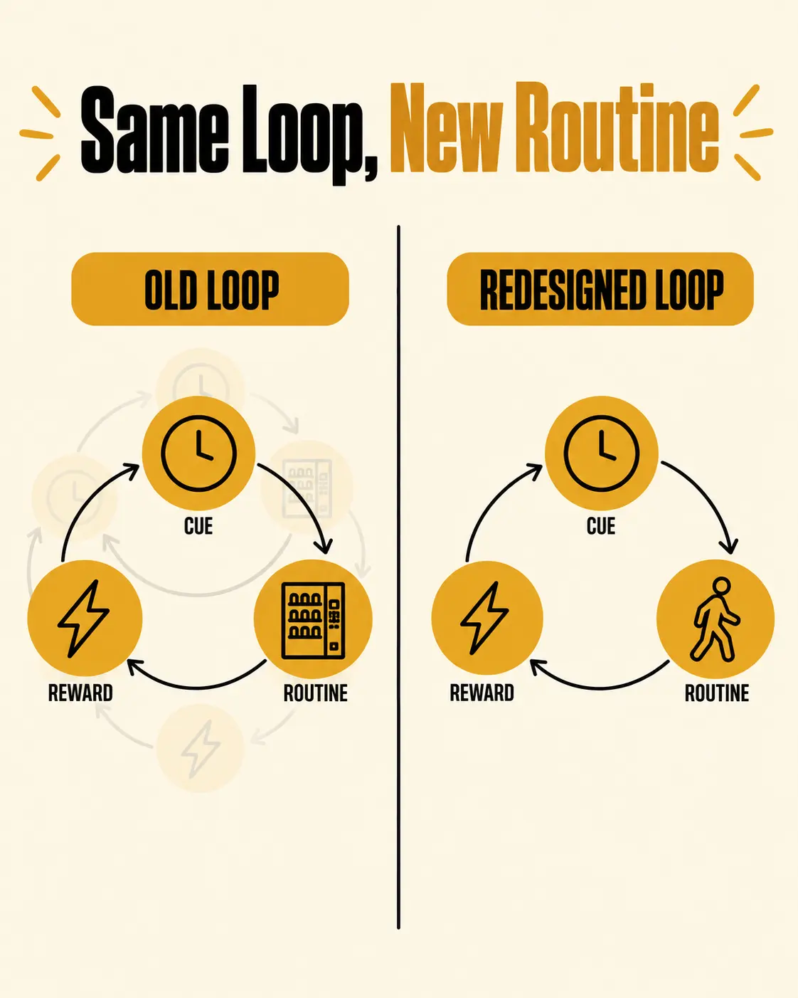 An unhelpful cue-routine-reward habit loop vs. one a coach helped a client redesign