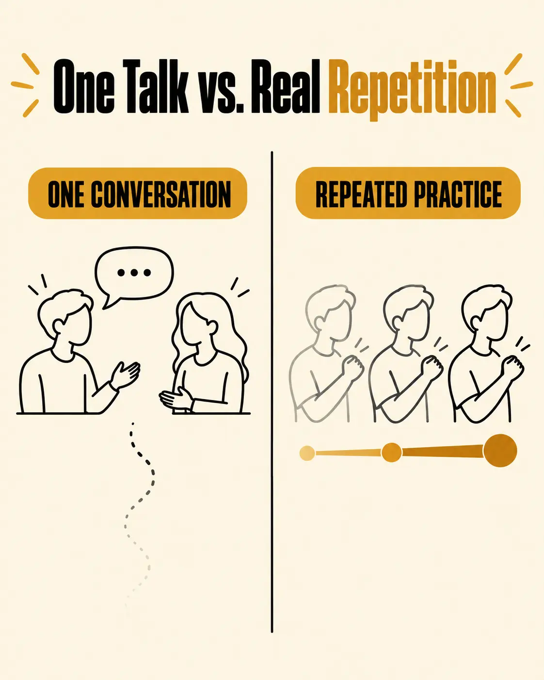 One motivating conversation expected to create lasting change vs. repeated practice that actually reshapes a habit
