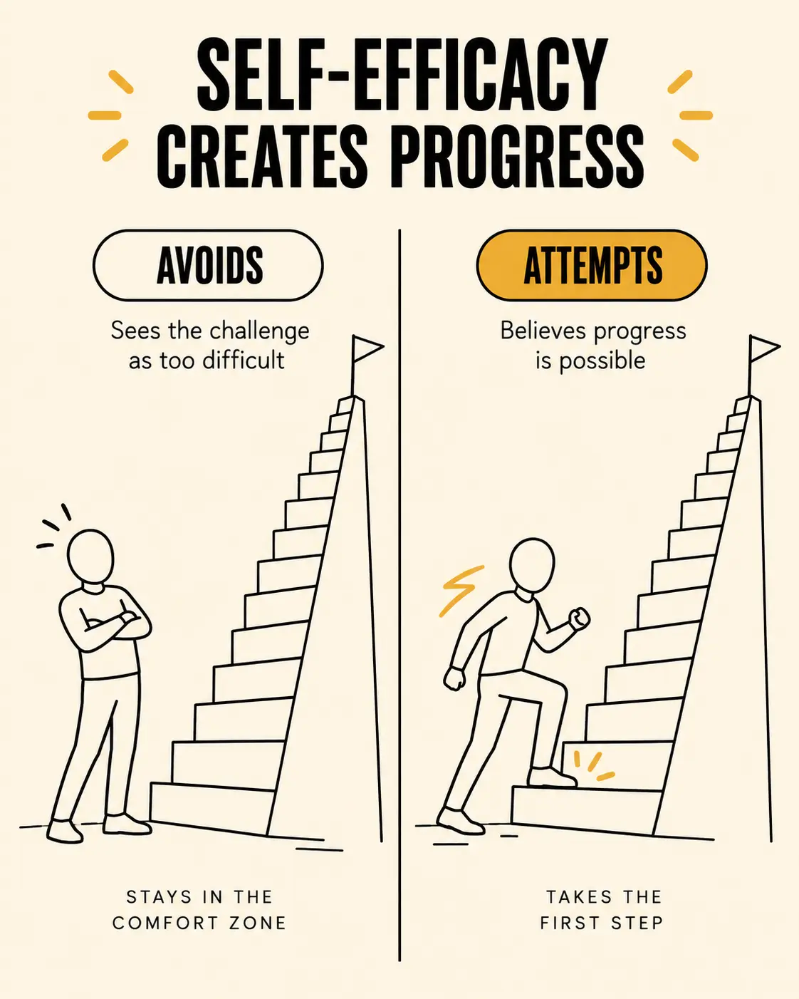 A client with low self-efficacy avoiding a challenge vs. a client with high self-efficacy attempting it