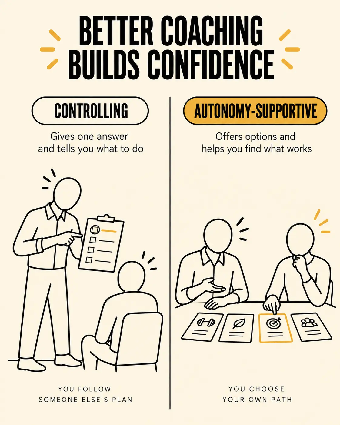 A controlling coach dictating what a client must do vs. an autonomy-supportive coach offering real choice