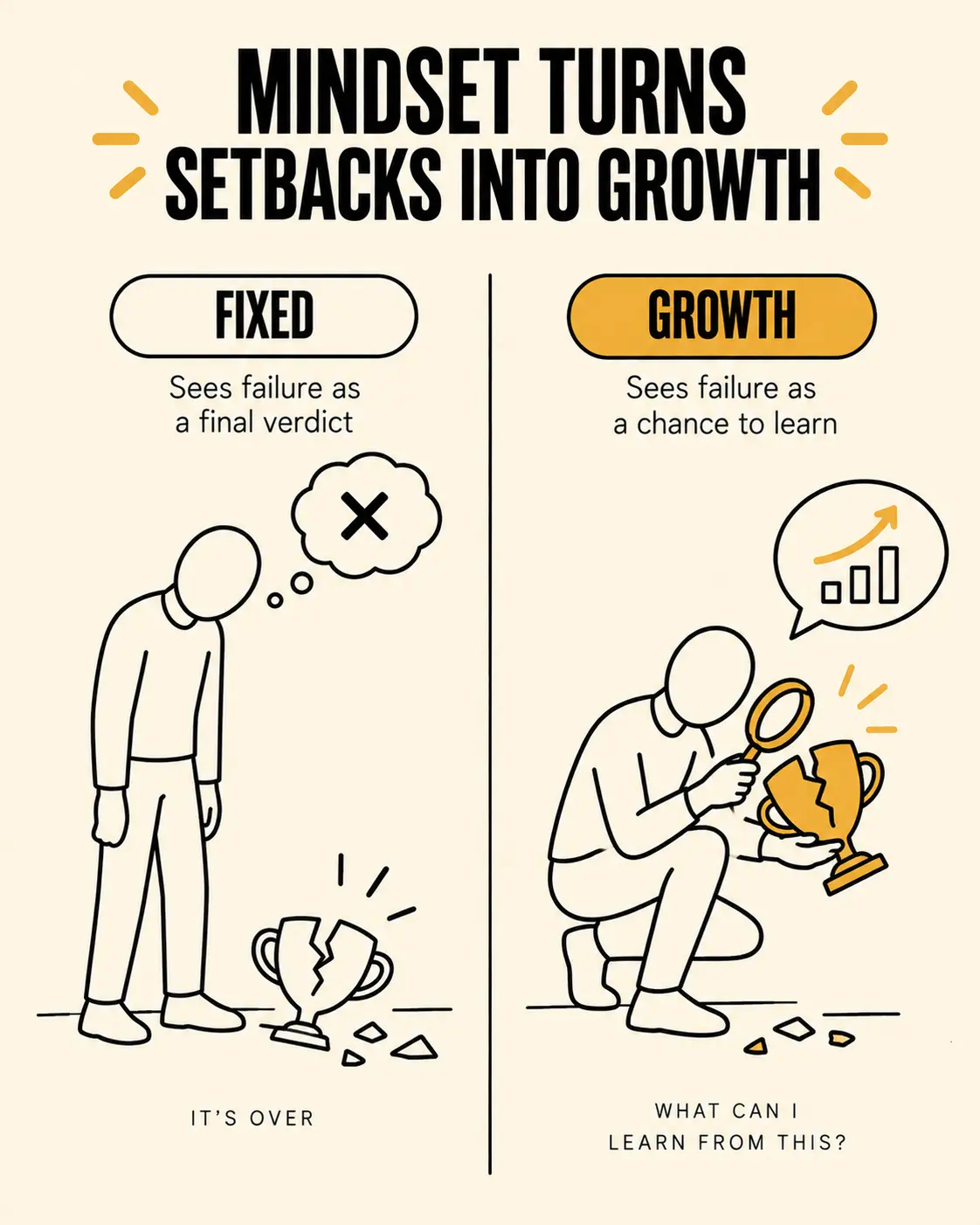 A fixed mindset reading a setback as a verdict on ability vs. a growth mindset reading it as feedback to improve from