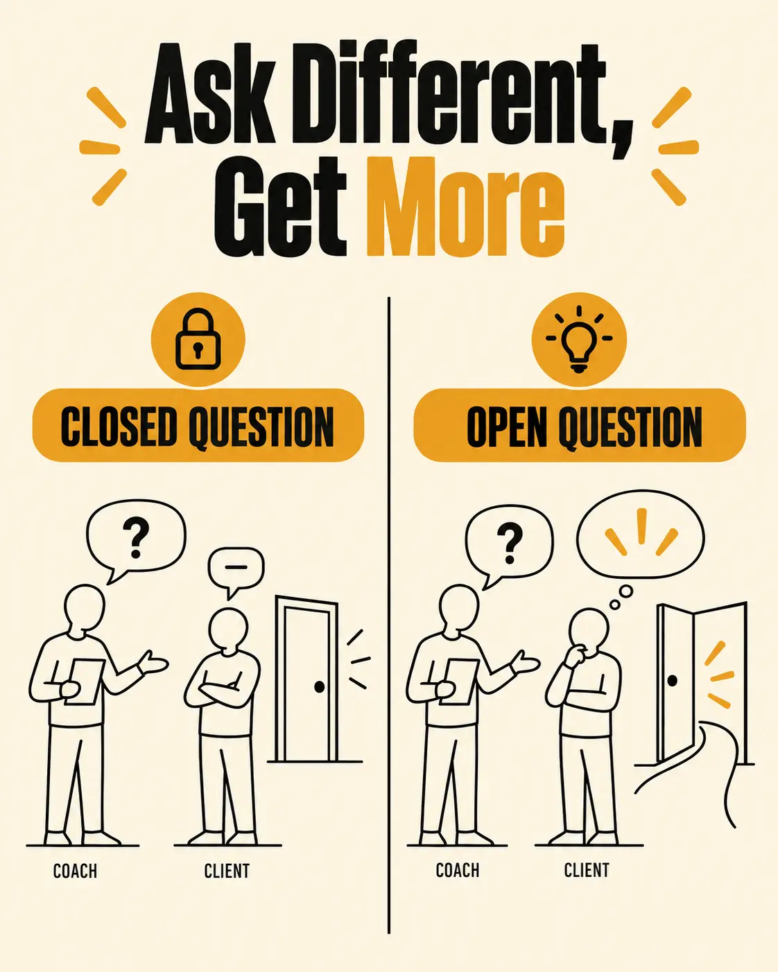 A closed-ended question shutting down a client's answer vs. an open-ended question inviting exploration
