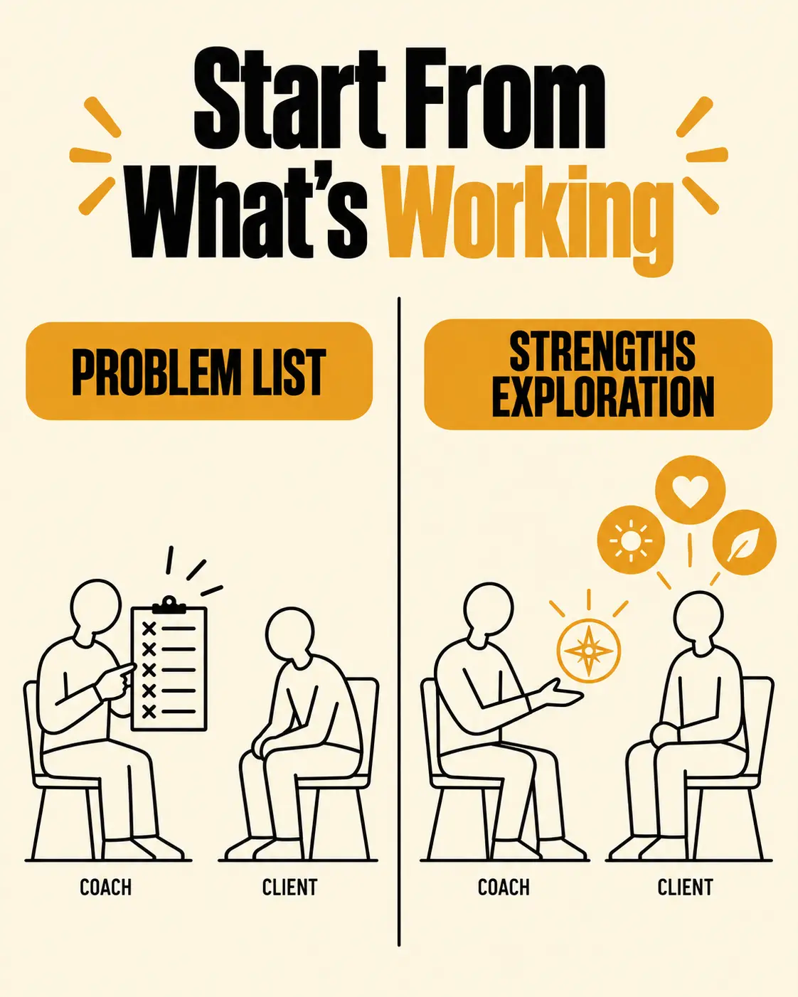 A coach digging into a client's problem list vs. a coach guiding a strengths-based values exploration