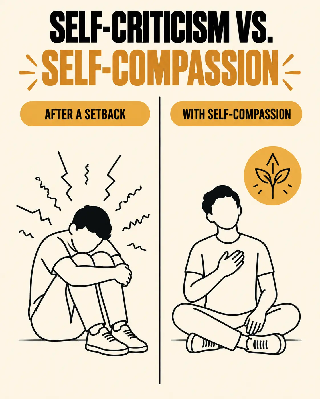 A client spiraling into self-criticism after a setback vs. a client responding with self-compassion and resilience