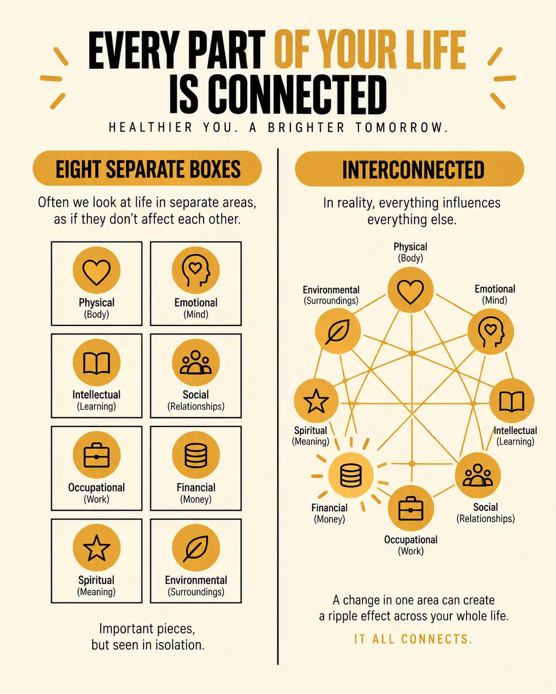 A coach treating a client's dimensions of wellness as separate boxes vs. a coach recognizing how the dimensions ripple into each other