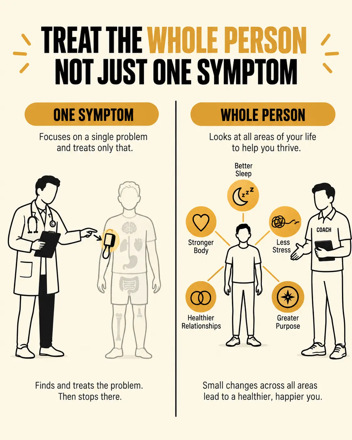 A provider addressing only a single physical symptom vs. a coach addressing a client's whole person across every aspect of life