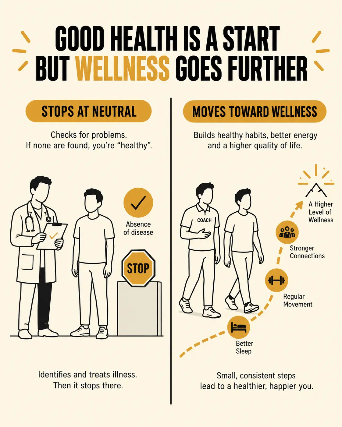 A provider stopping care once symptoms are gone vs. a coach continuing to support a client's move toward high-level wellness