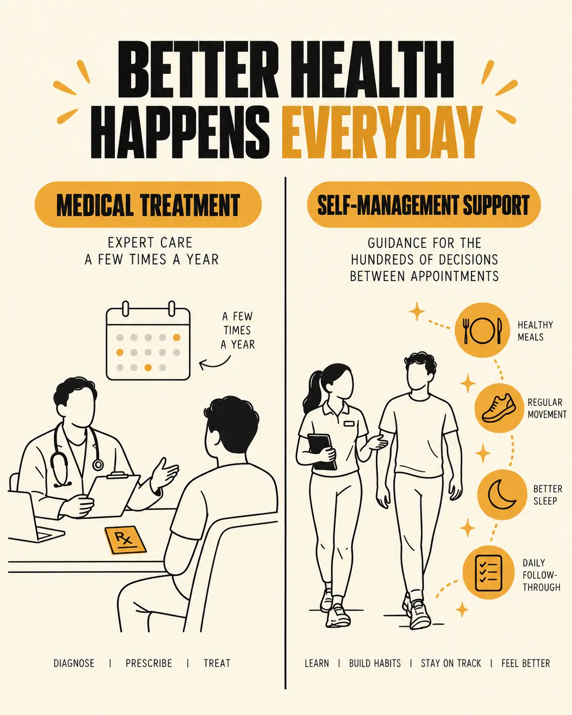 A medical provider diagnosing and prescribing treatment vs. a coach supporting a client's daily habits and follow-through on that same treatment plan